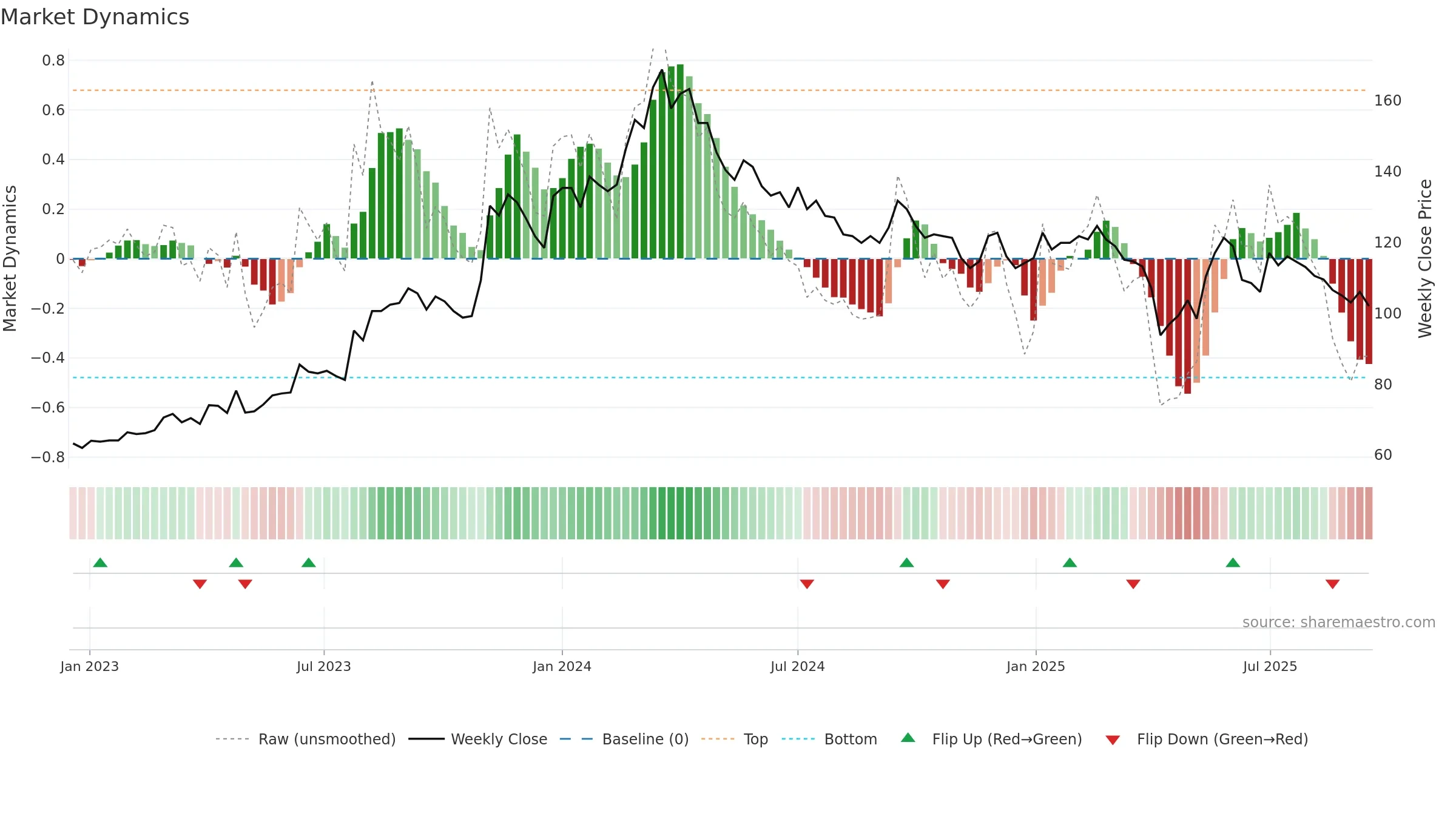 6412 weekly Market Dynamics chart, closing 2025-09-15.