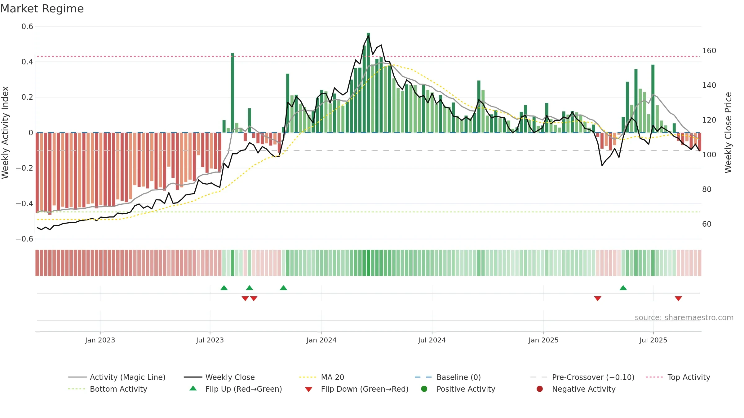 6412 weekly Market Snapshot chart, closing 2025-09-15.
