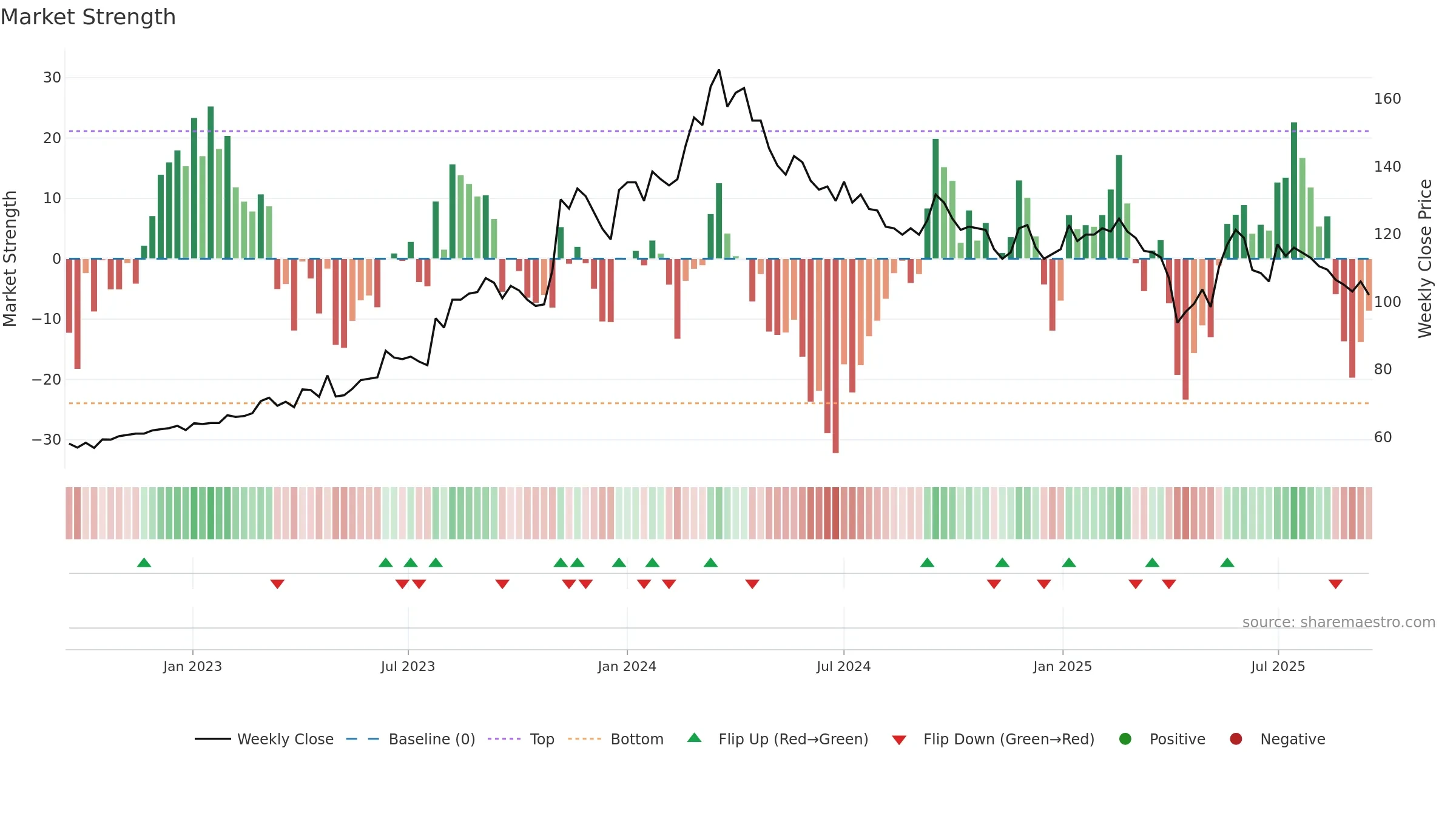 6412 weekly Market Strength chart, closing 2025-09-15.