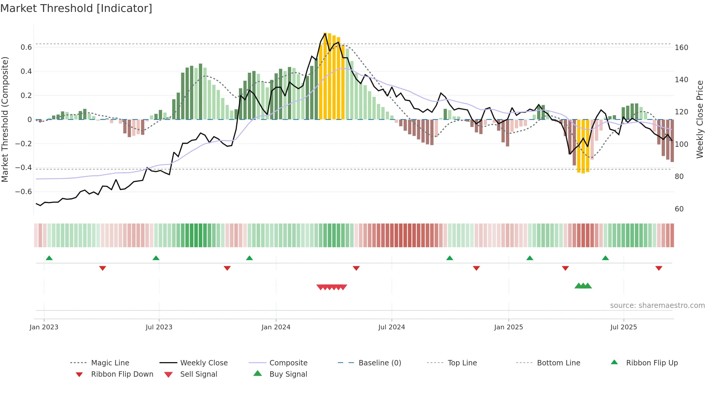6412 weekly Market Threshold chart, closing 2025-09-15.