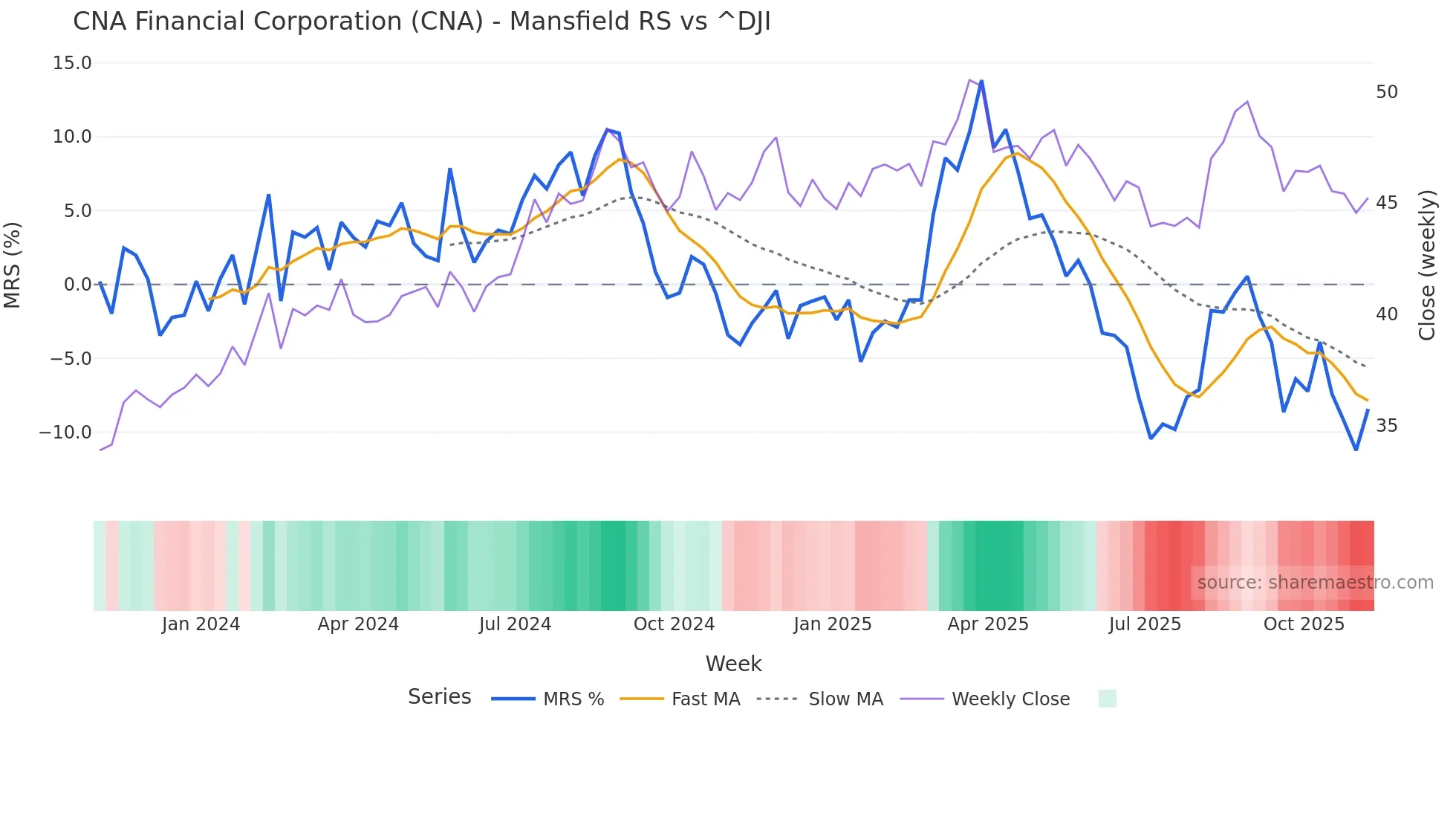 CNA Mansfield Relative Strength chart