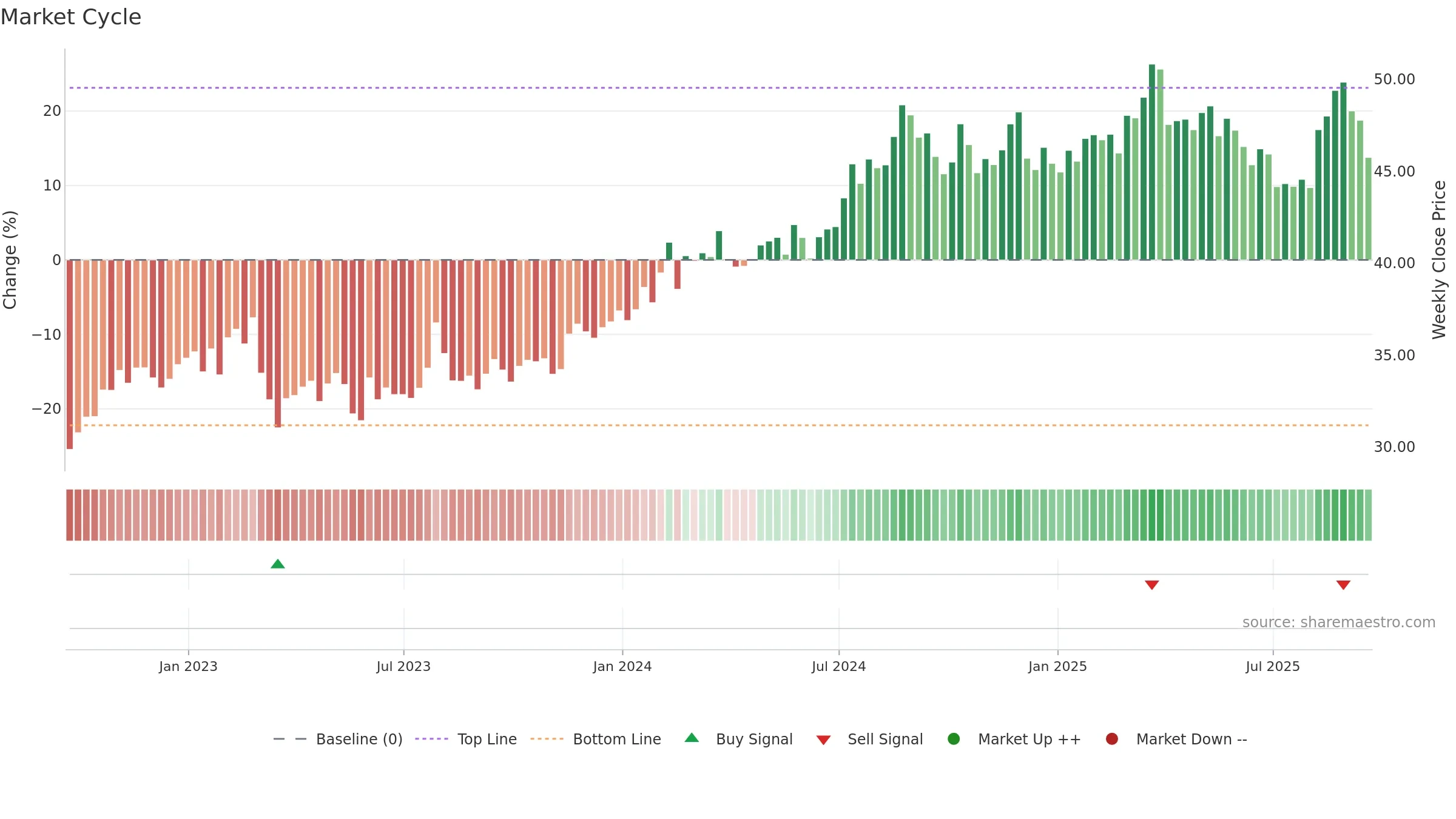 CNA weekly Market Cycle chart, closing 2025-09-19.