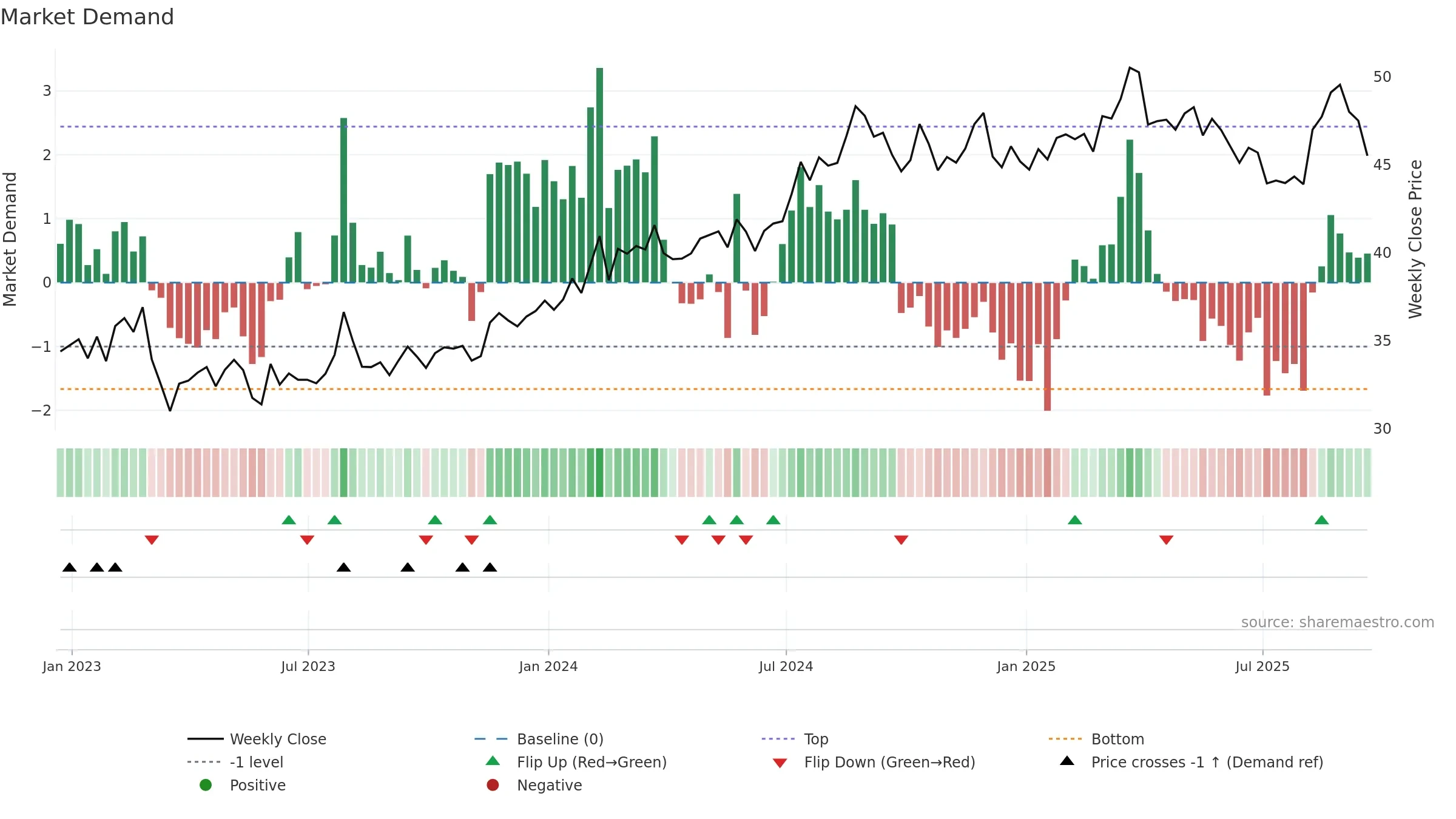 CNA weekly Market Demand chart, closing 2025-09-19.