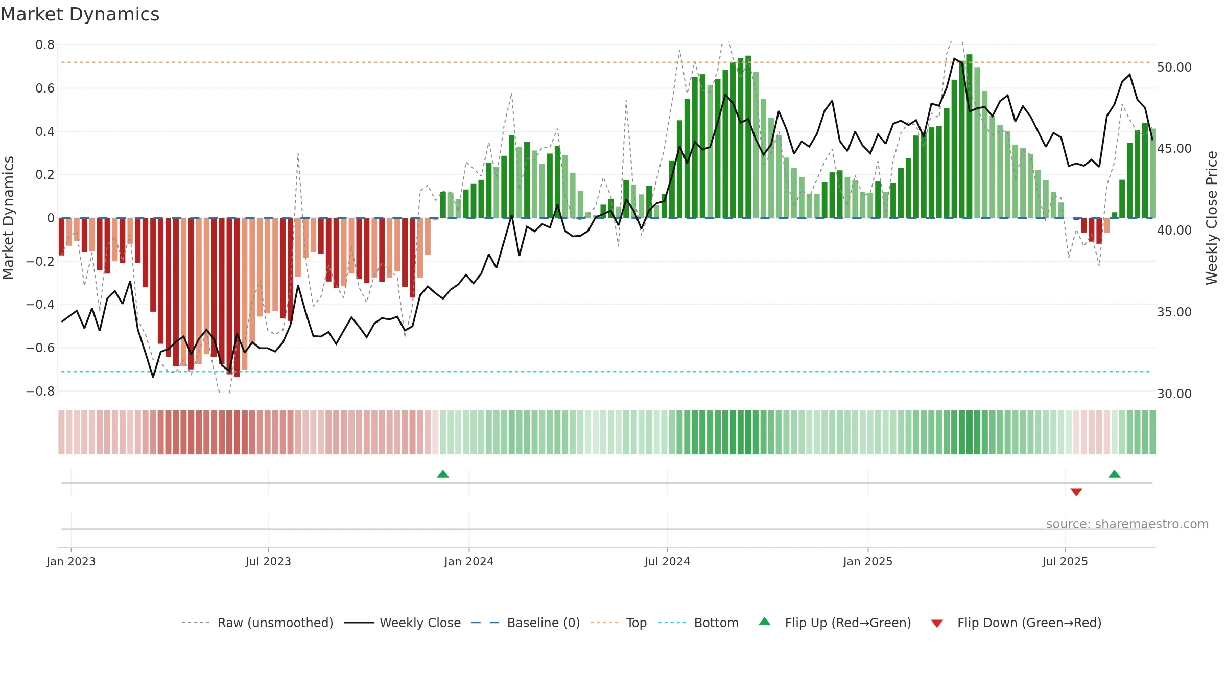 CNA weekly Market Dynamics chart, closing 2025-09-19.