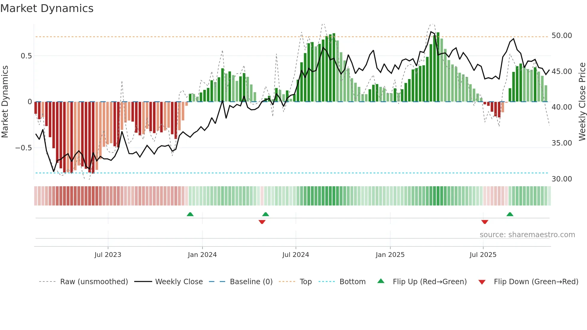 CNA weekly Market Dynamics chart
