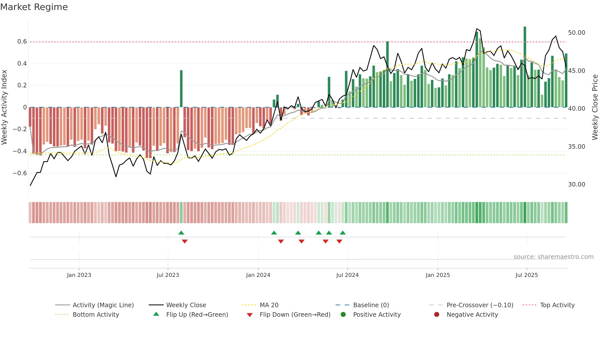 CNA weekly Market Snapshot chart, closing 2025-09-19.