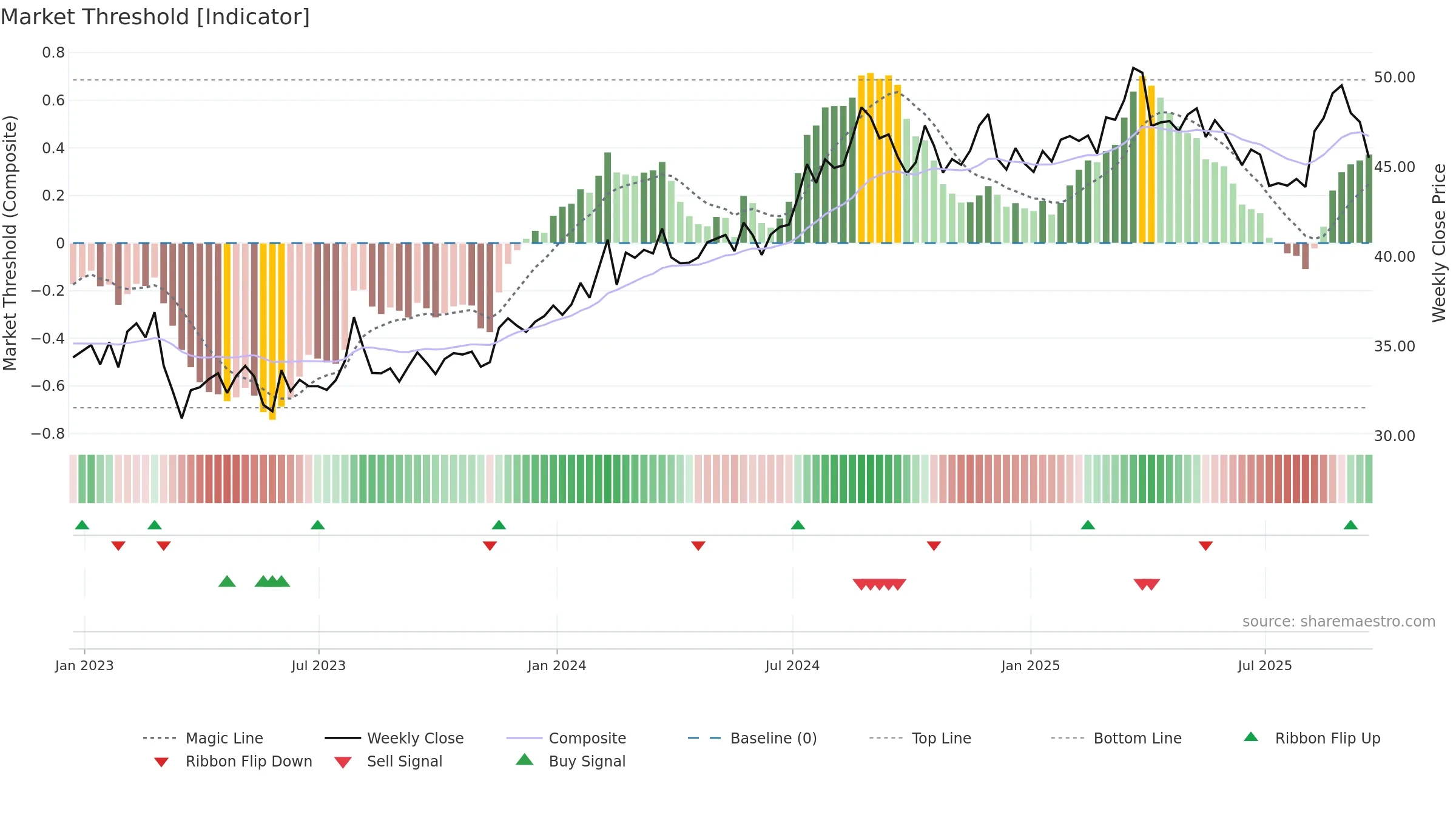 CNA weekly Market Threshold chart, closing 2025-09-19.