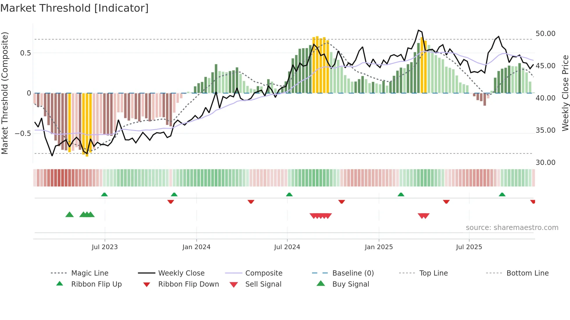 CNA weekly Market Threshold chart