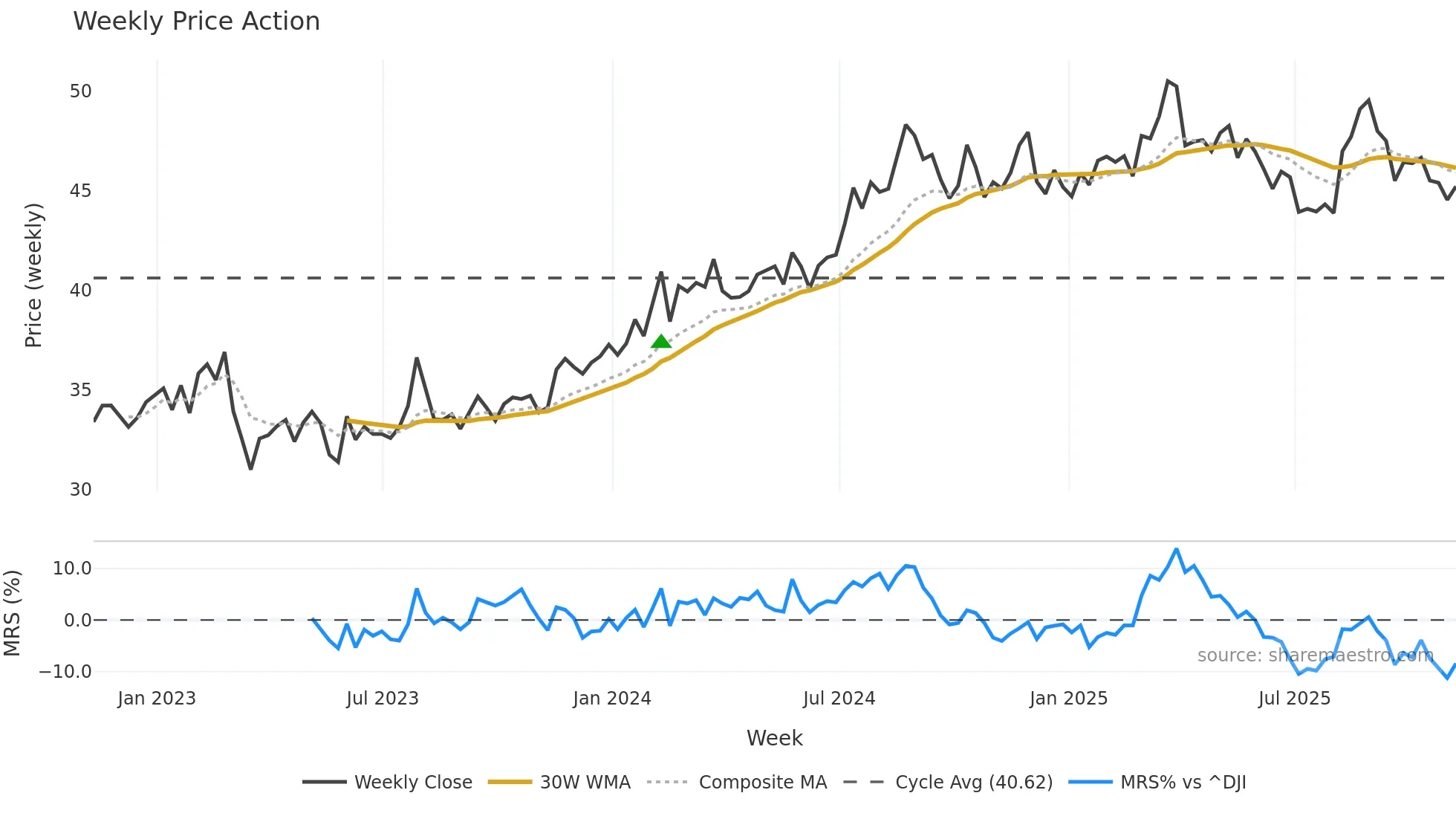 CNA weekly Price Action chart, closing 2025-11-07