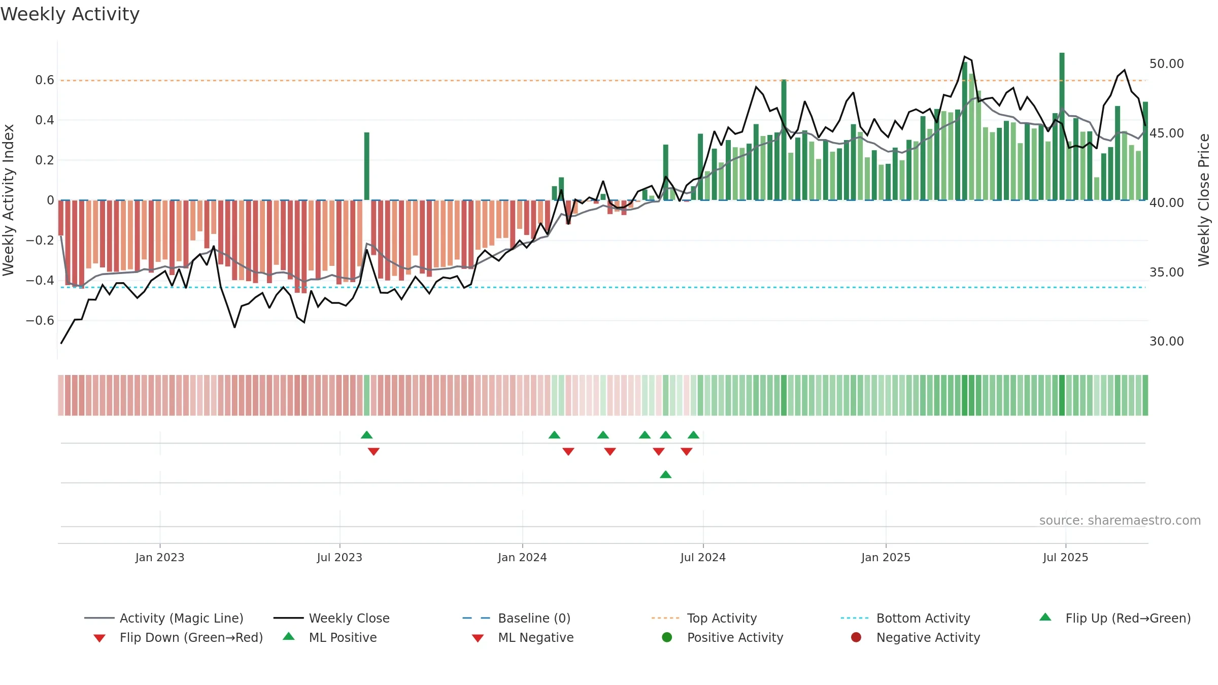CNA weekly Activity chart, closing 2025-09-19.