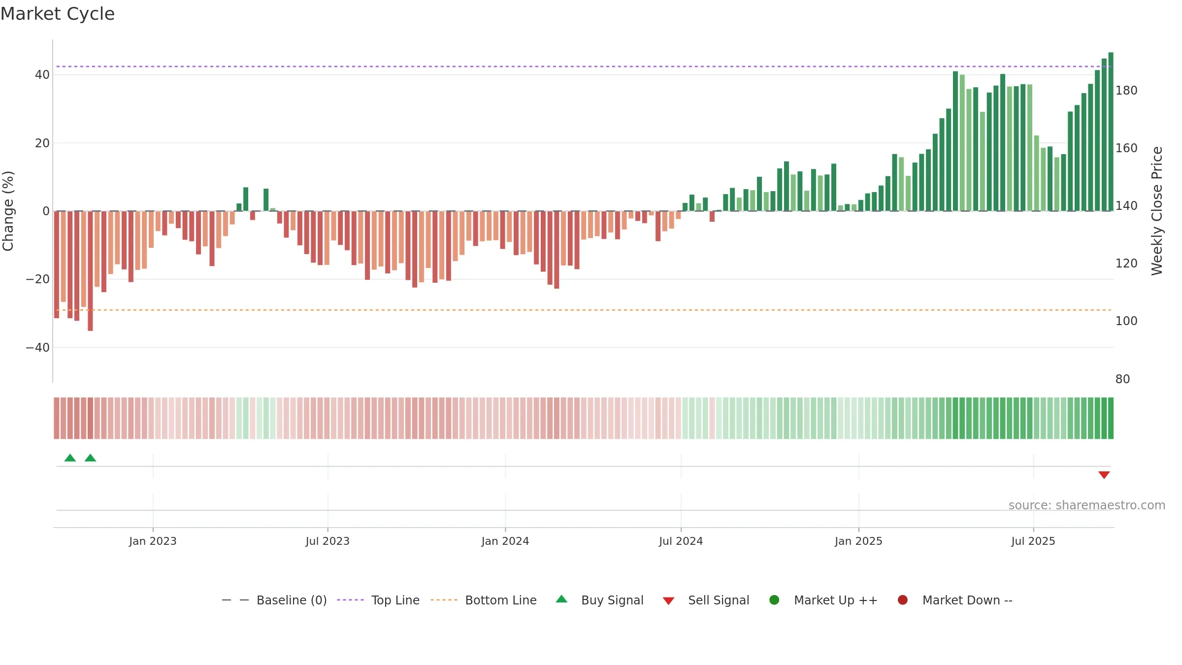 RGLD weekly Market Cycle chart, closing 2025-09-19.