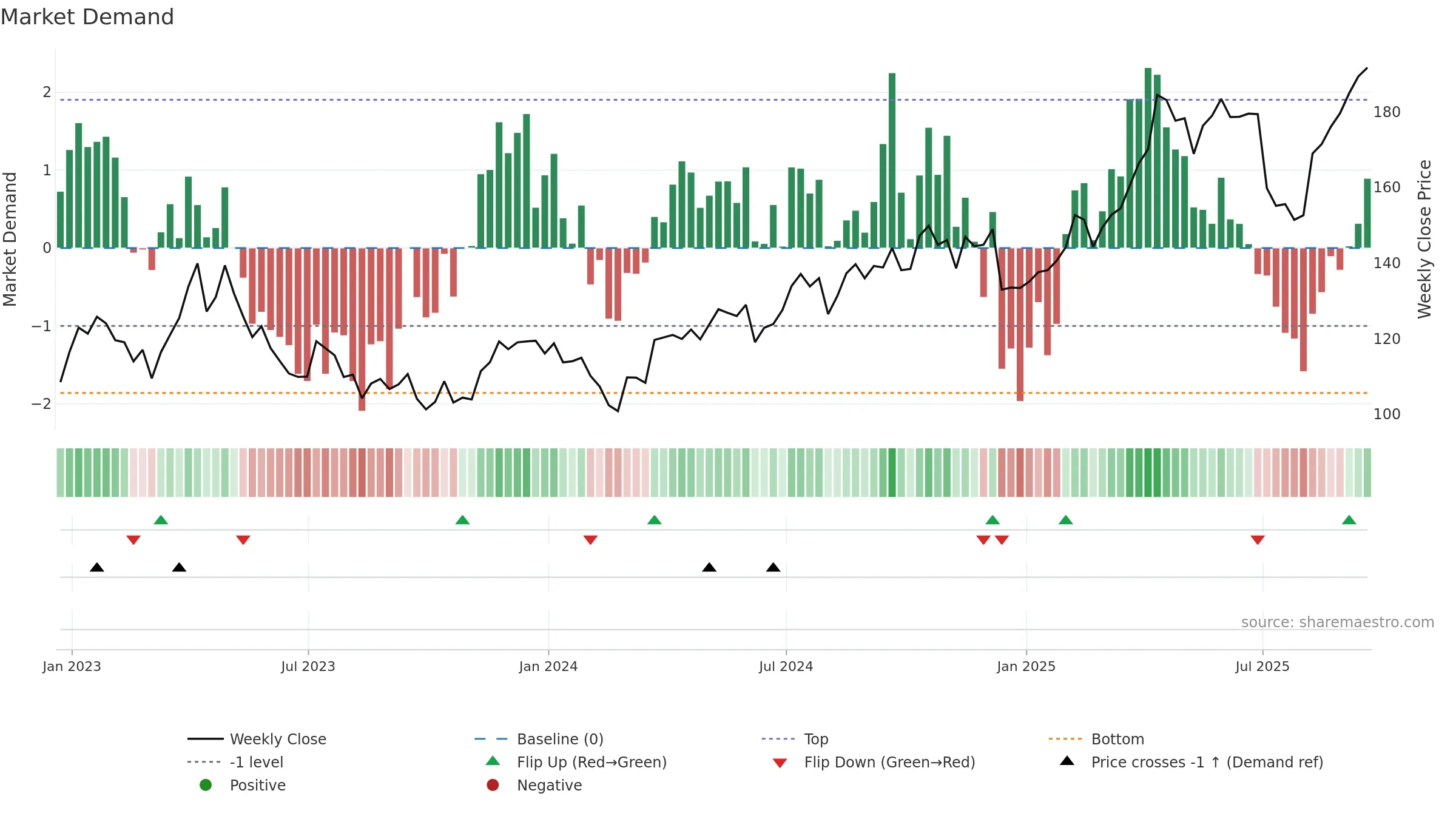 RGLD weekly Market Demand chart, closing 2025-09-19.