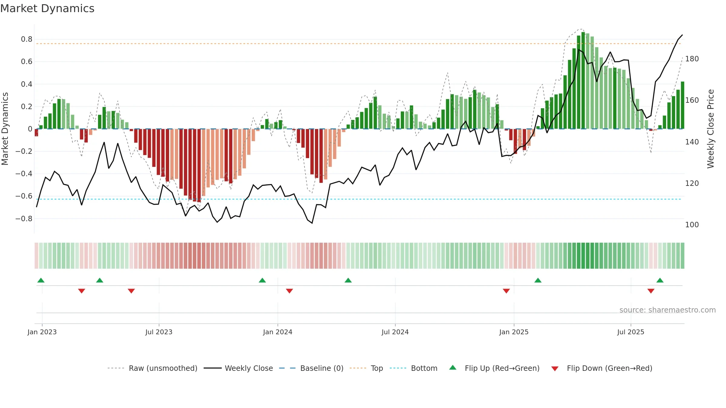 RGLD weekly Market Dynamics chart, closing 2025-09-19.