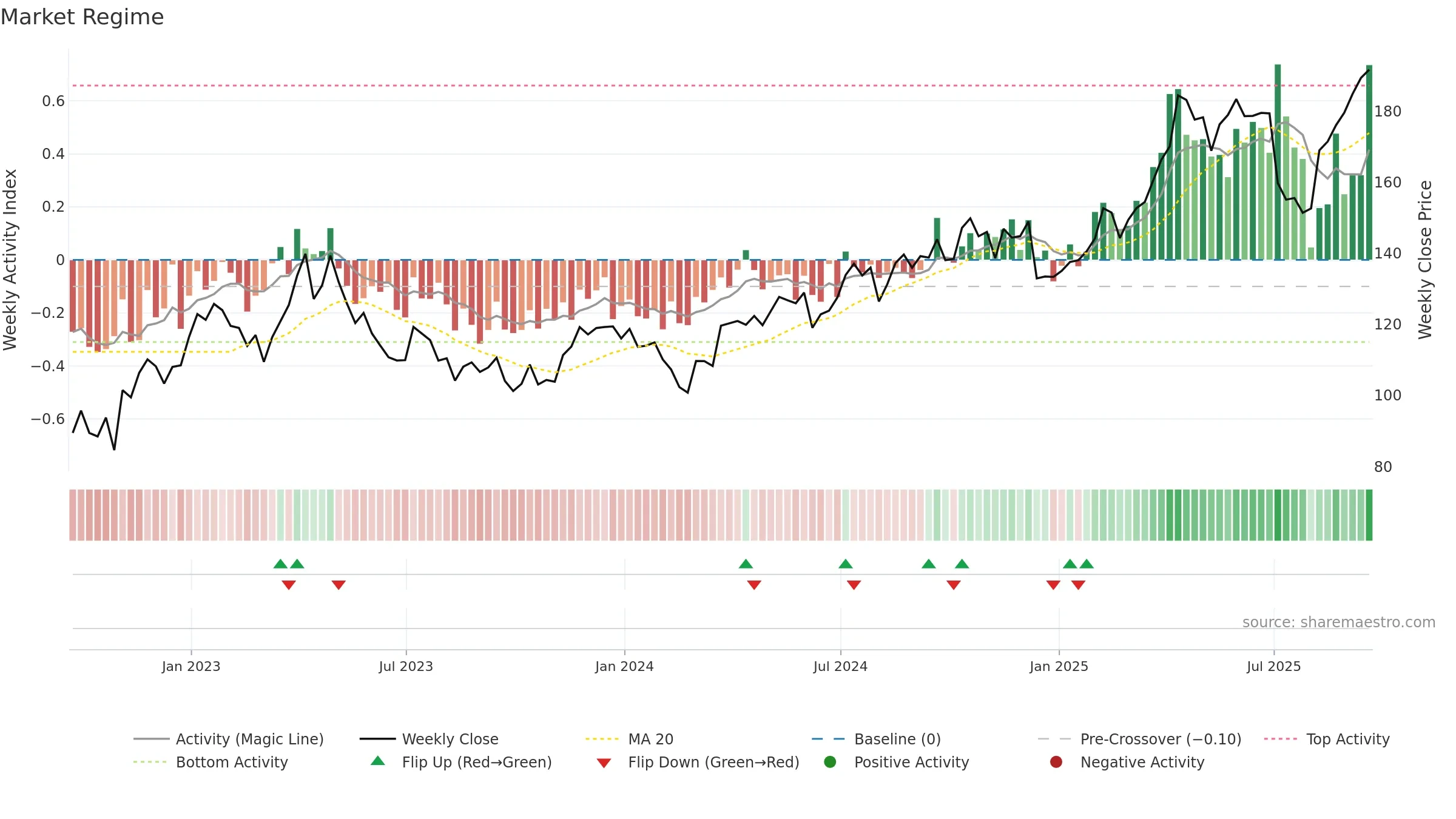 RGLD weekly Market Snapshot chart, closing 2025-09-19.