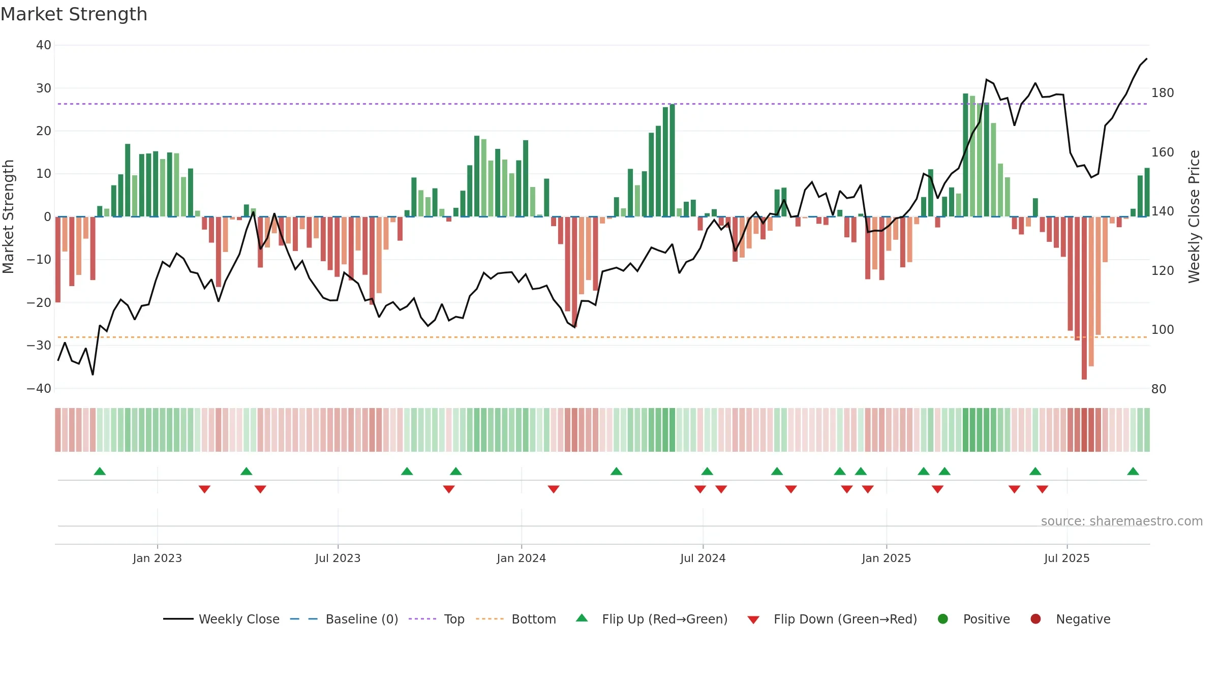 RGLD weekly Market Strength chart, closing 2025-09-19.