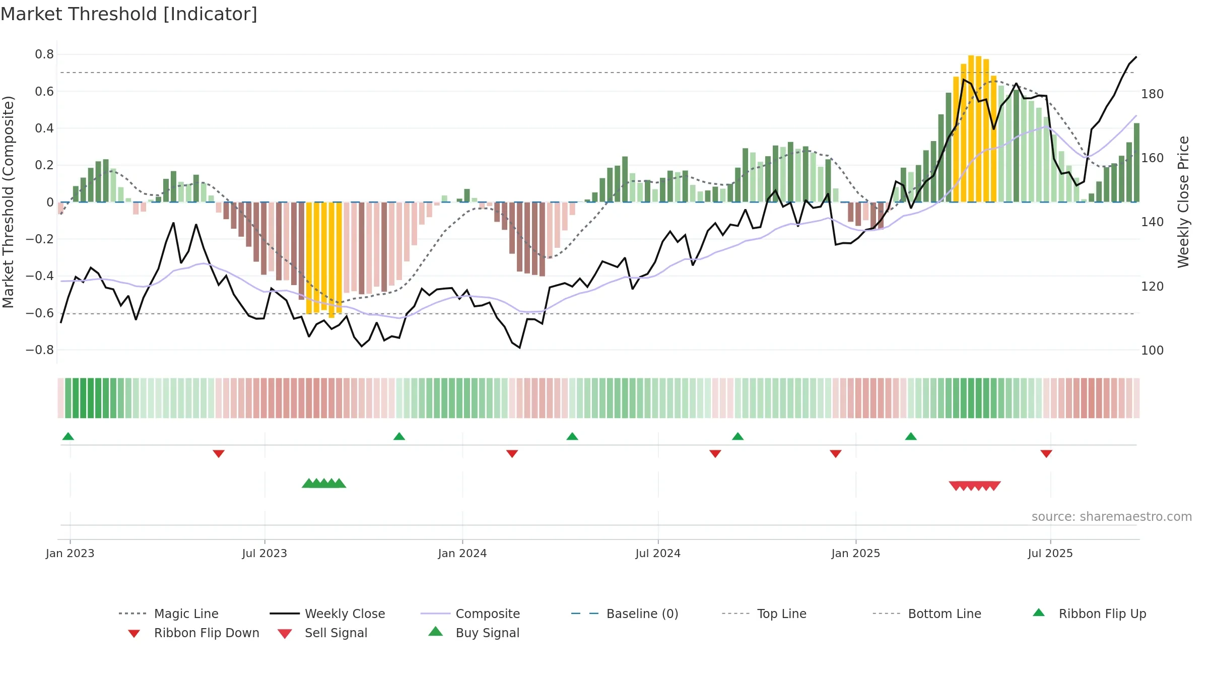 RGLD weekly Market Threshold chart, closing 2025-09-19.
