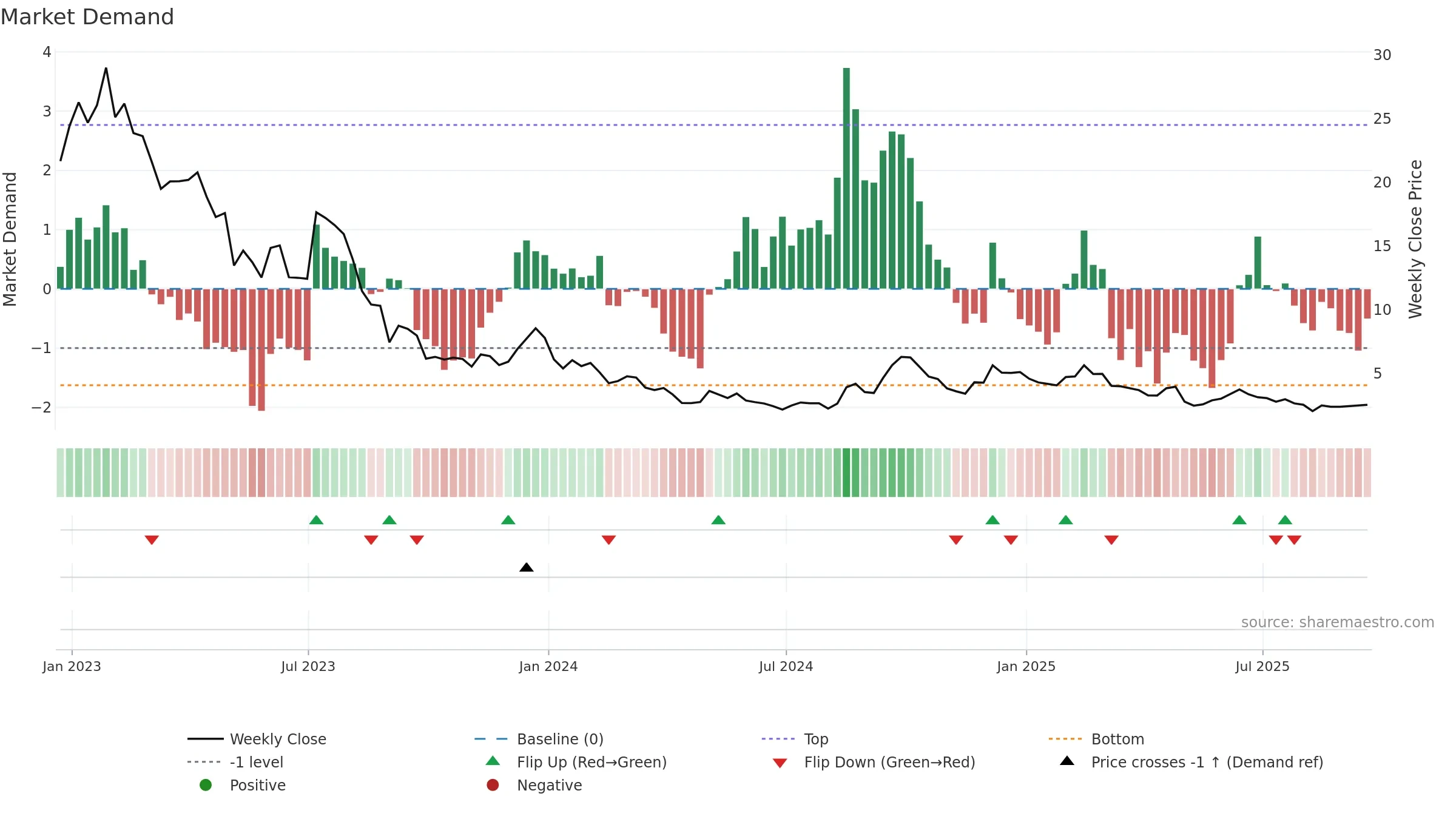 TSE weekly Market Demand chart, closing 2025-09-19.