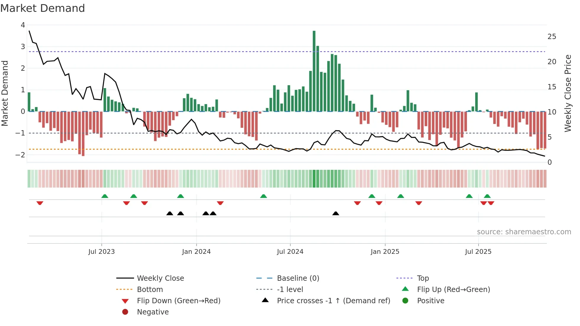 TSE weekly Market Demand chart