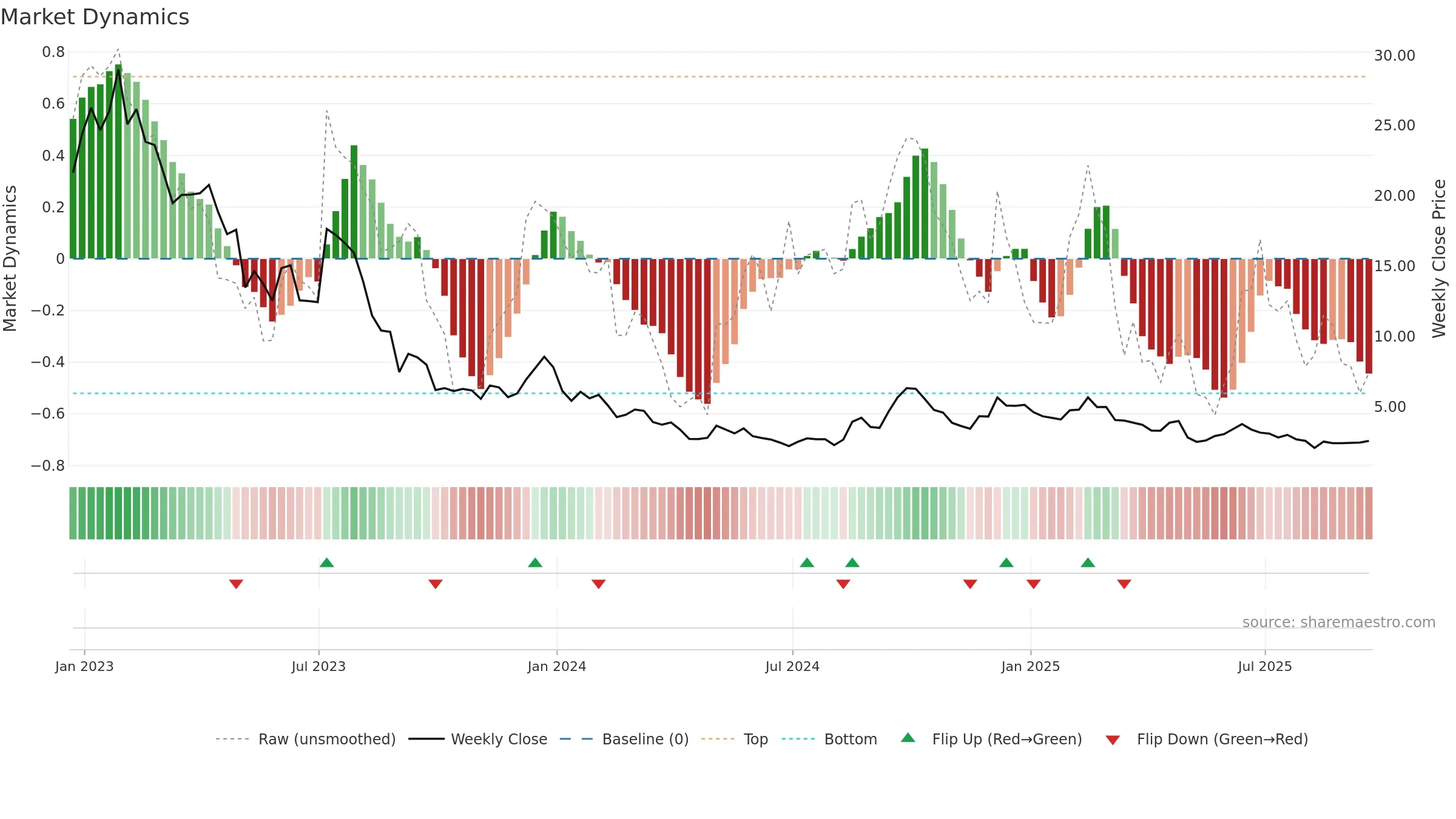 TSE weekly Market Dynamics chart, closing 2025-09-19.