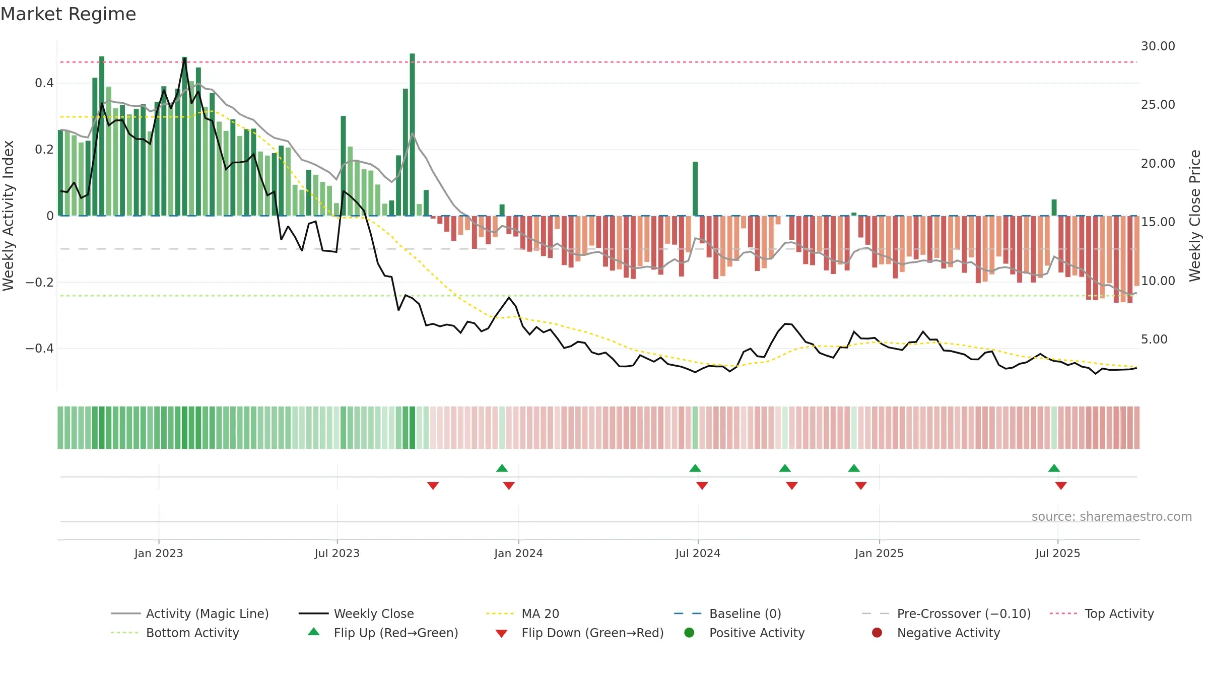 TSE weekly Market Snapshot chart, closing 2025-09-19.