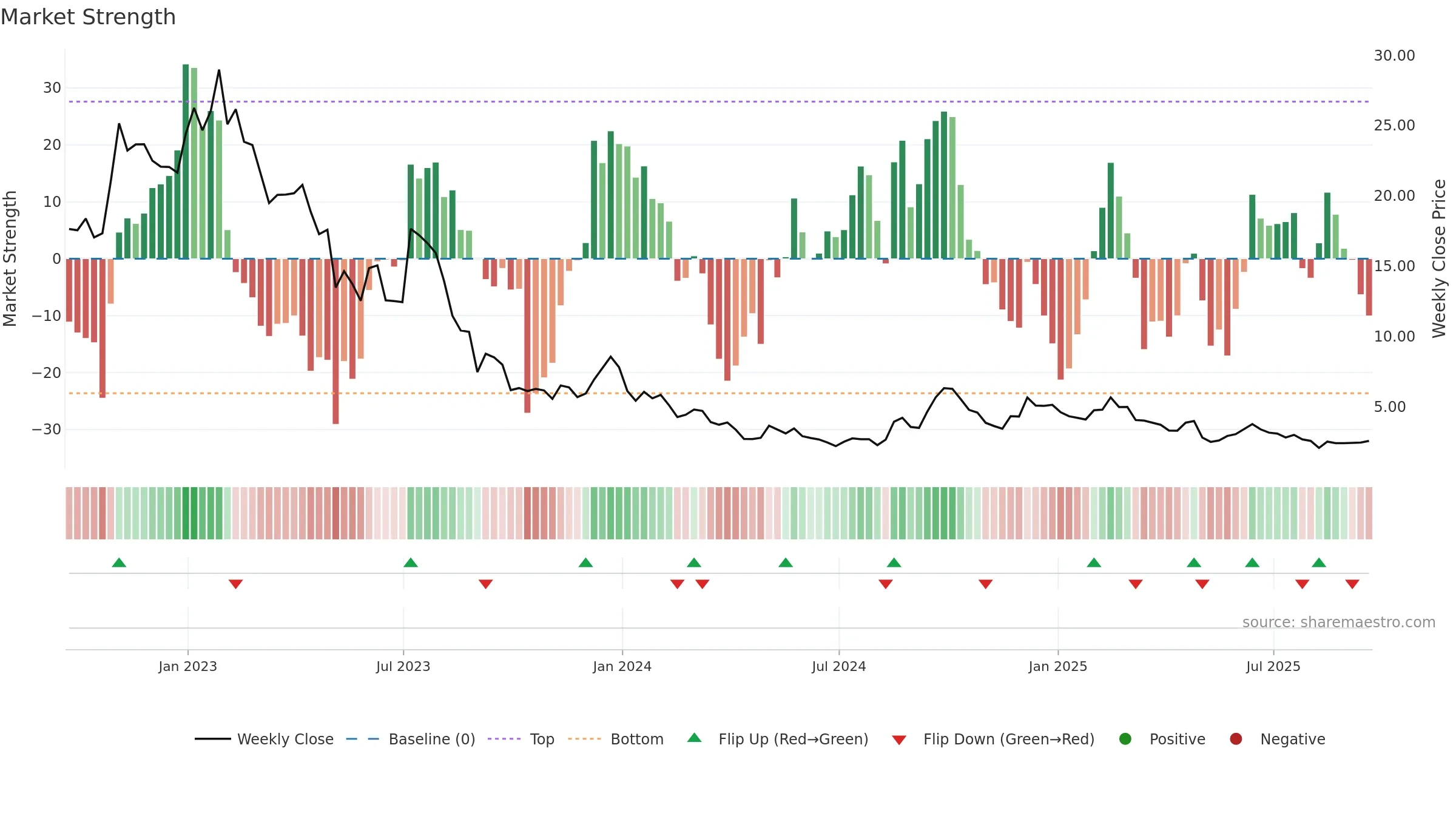 TSE weekly Market Strength chart, closing 2025-09-19.