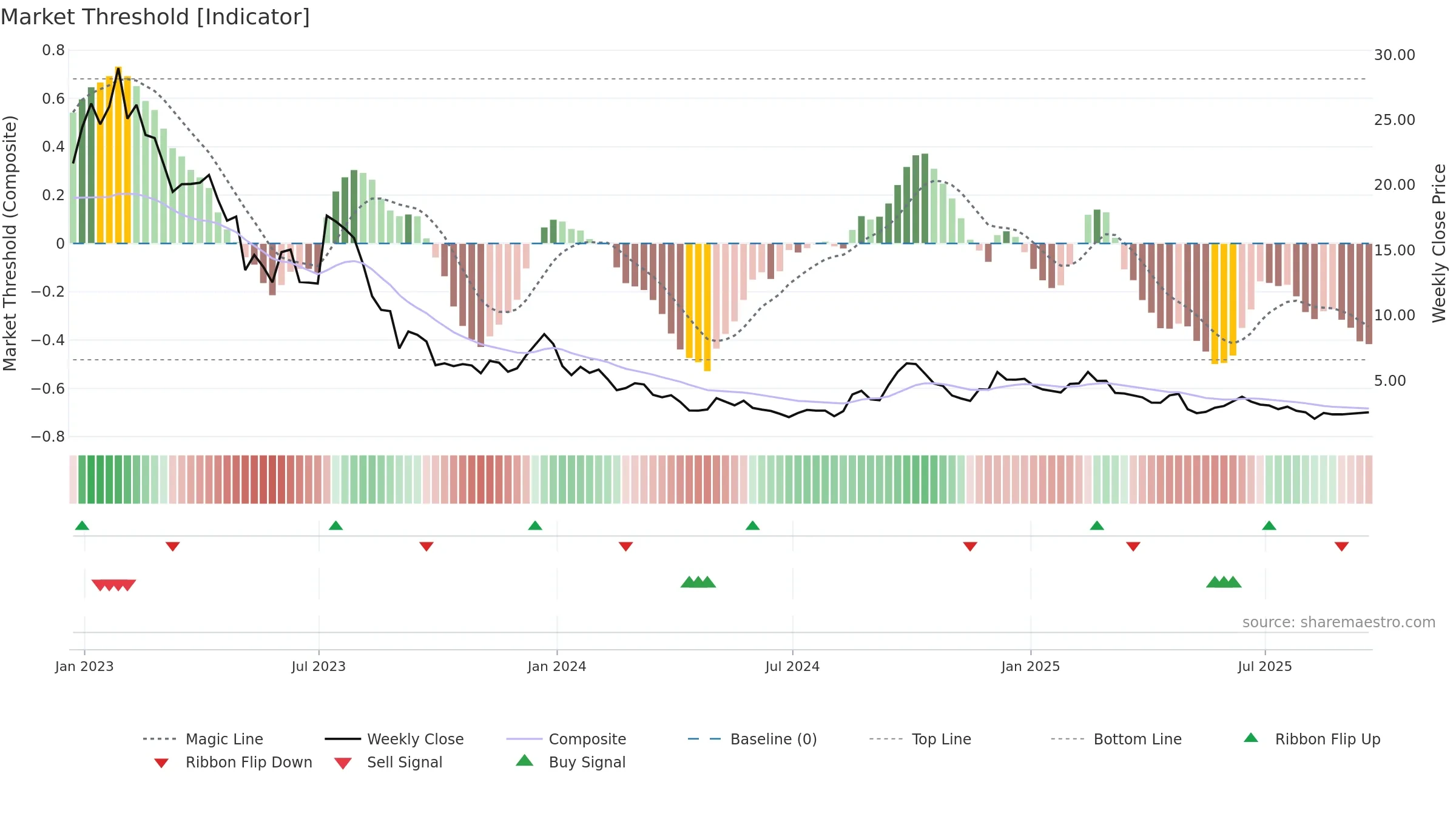 TSE weekly Market Threshold chart, closing 2025-09-19.