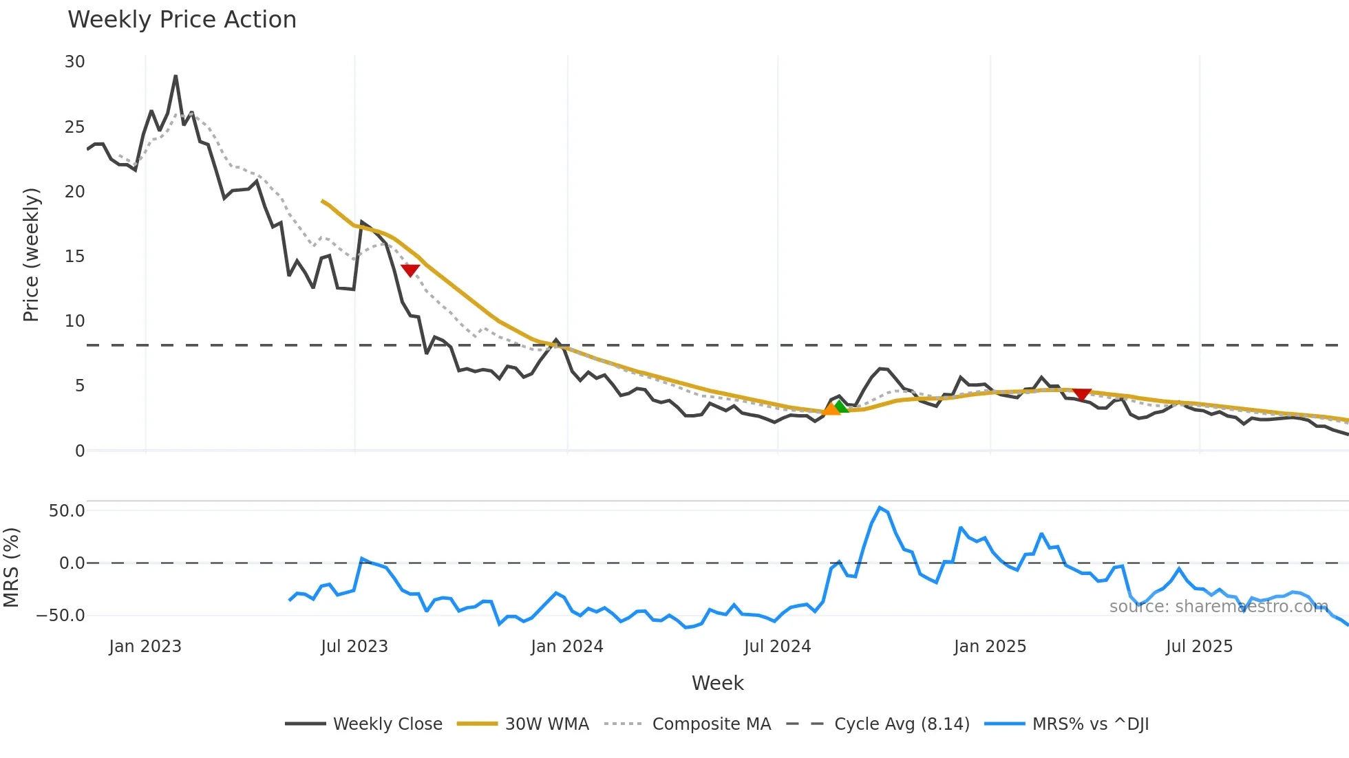 TSE weekly Price Action chart, closing 2025-11-07