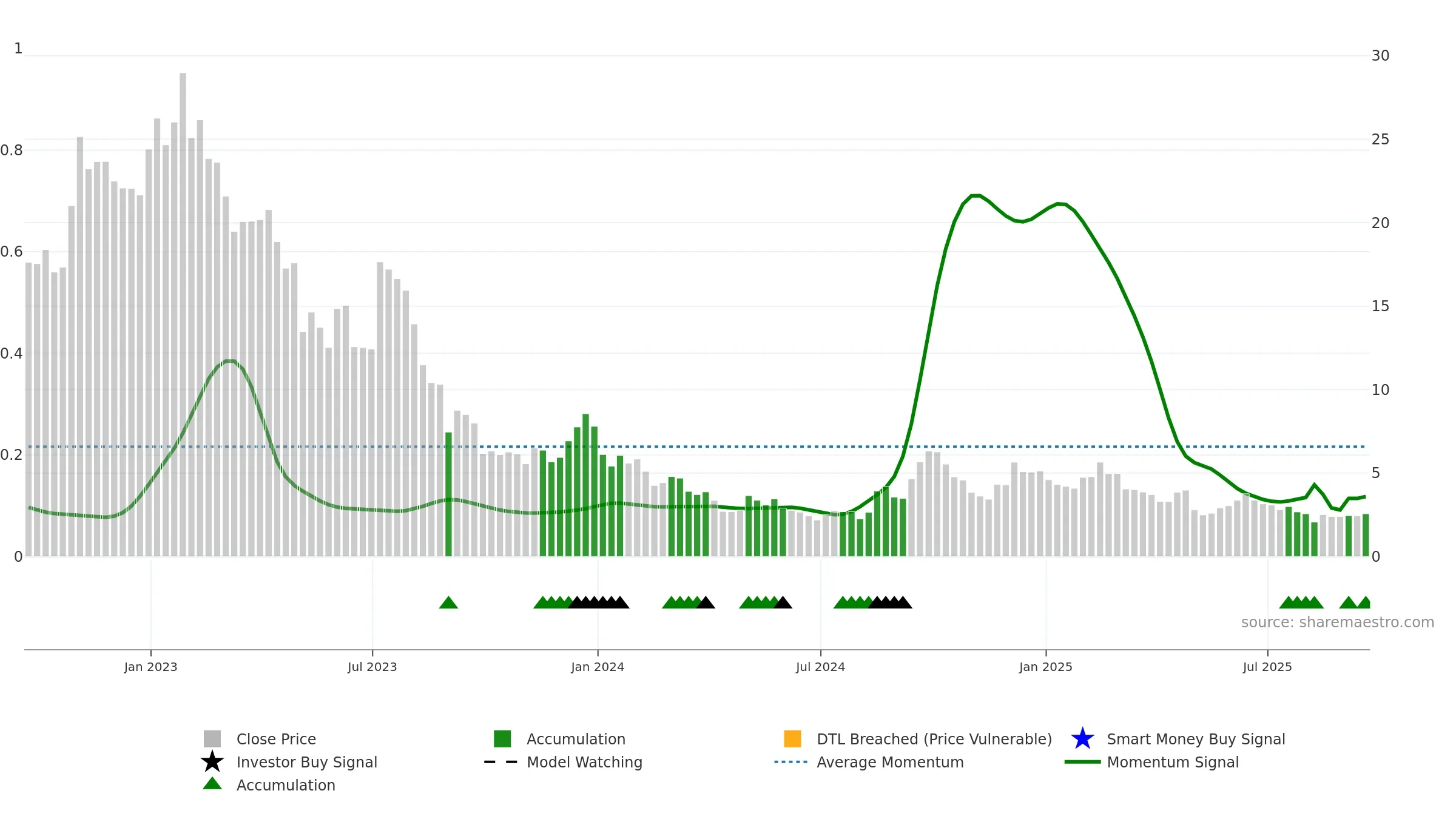 TSE weekly Smart Money chart, closing 2025-09-19.