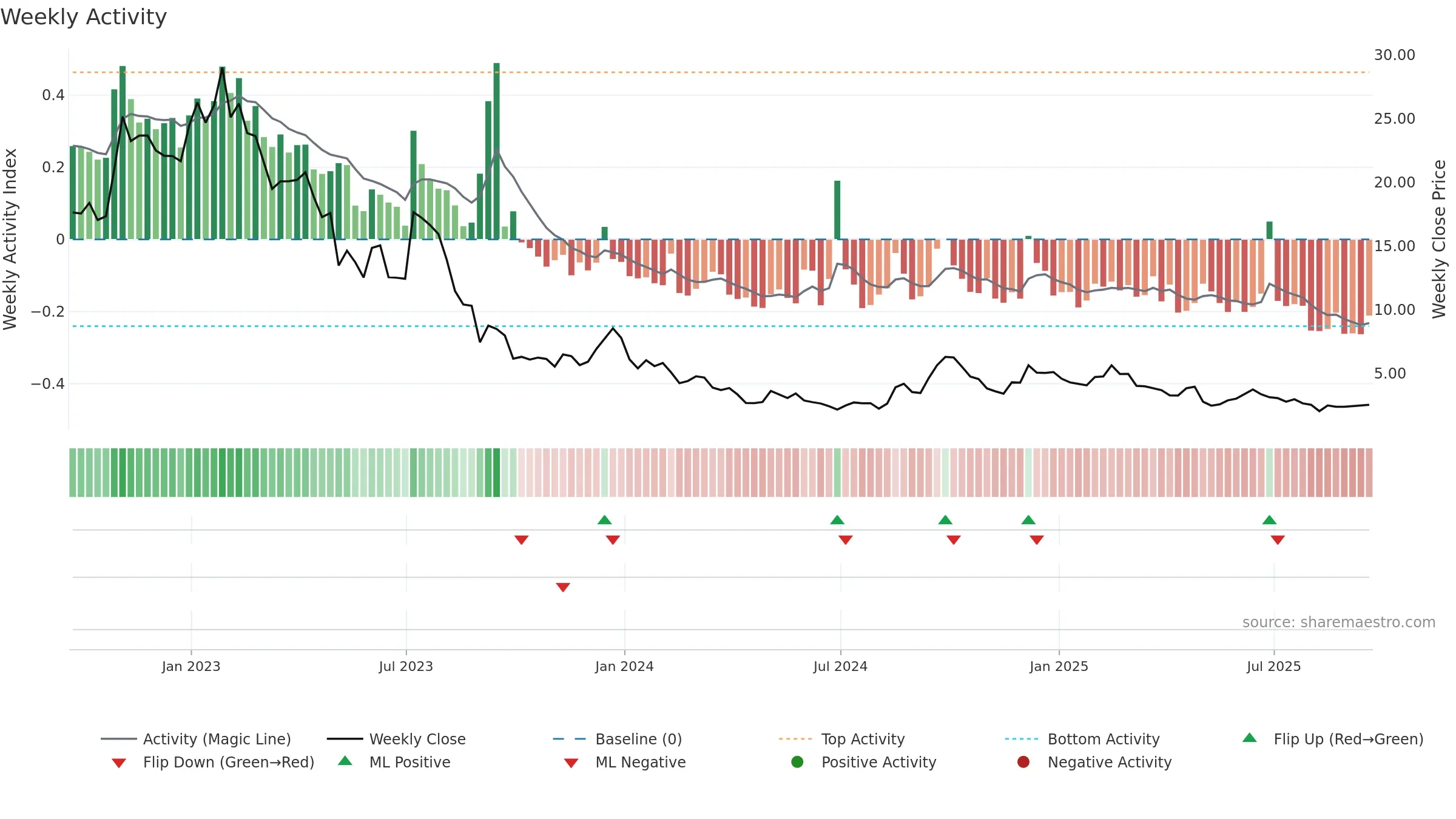 TSE weekly Activity chart, closing 2025-09-19.