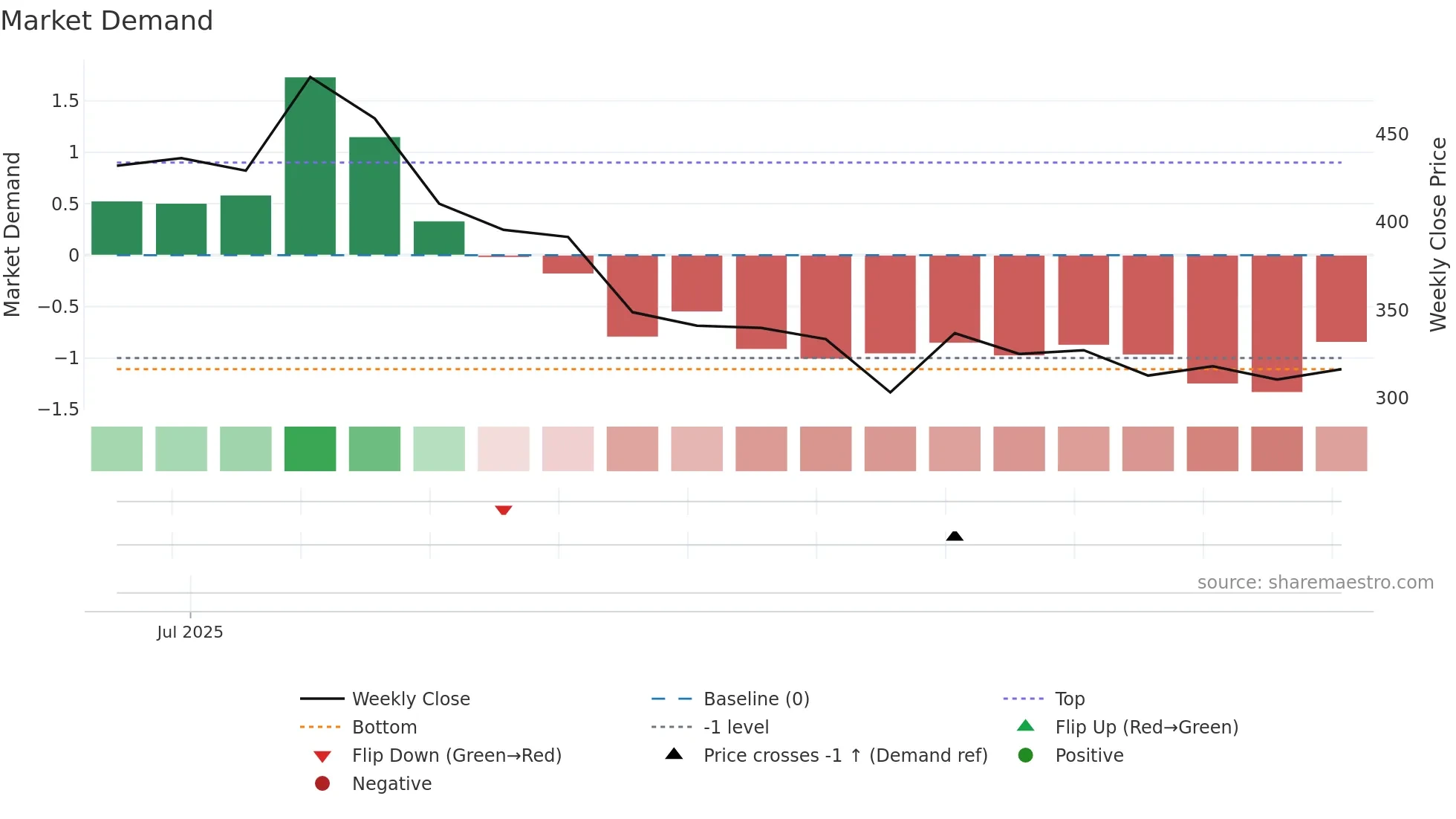 LAXMIDENTL weekly Market Demand chart