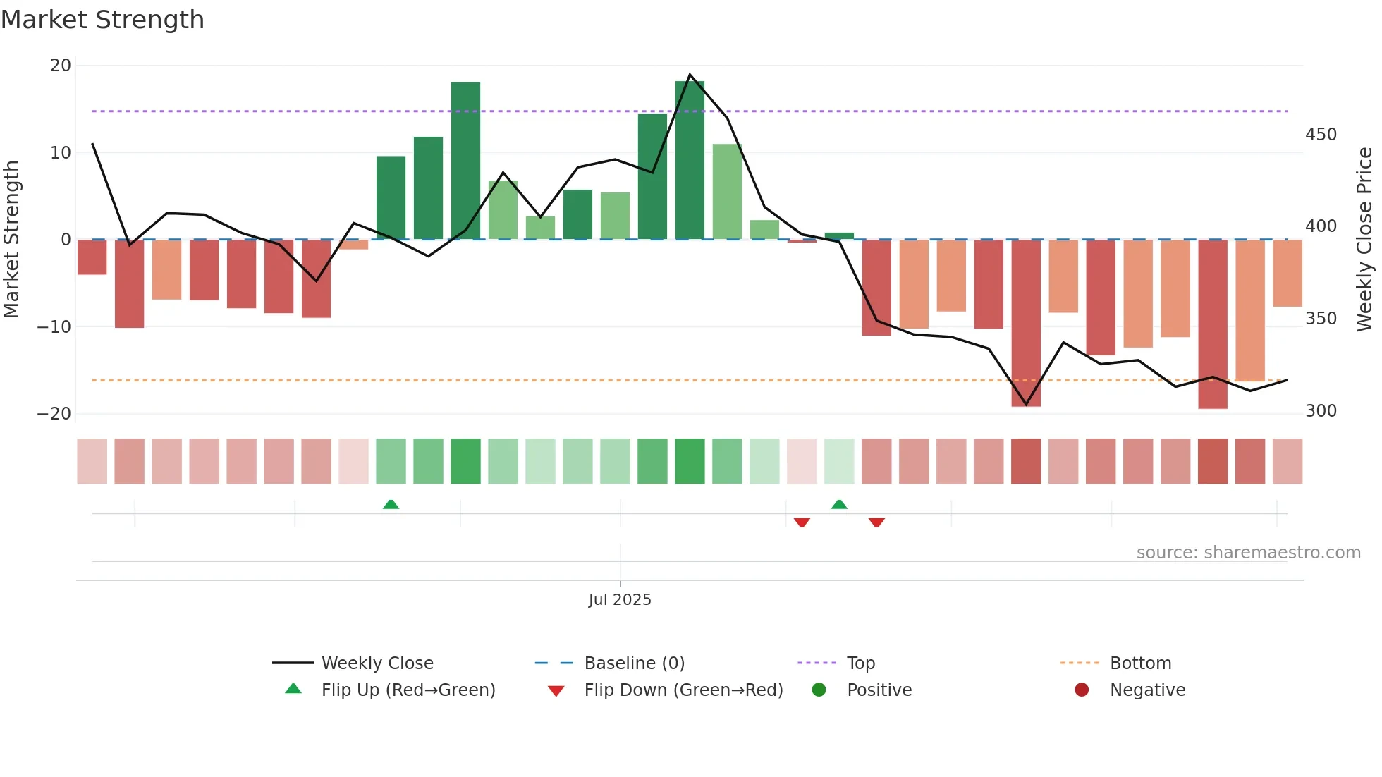 LAXMIDENTL weekly Market Strength chart