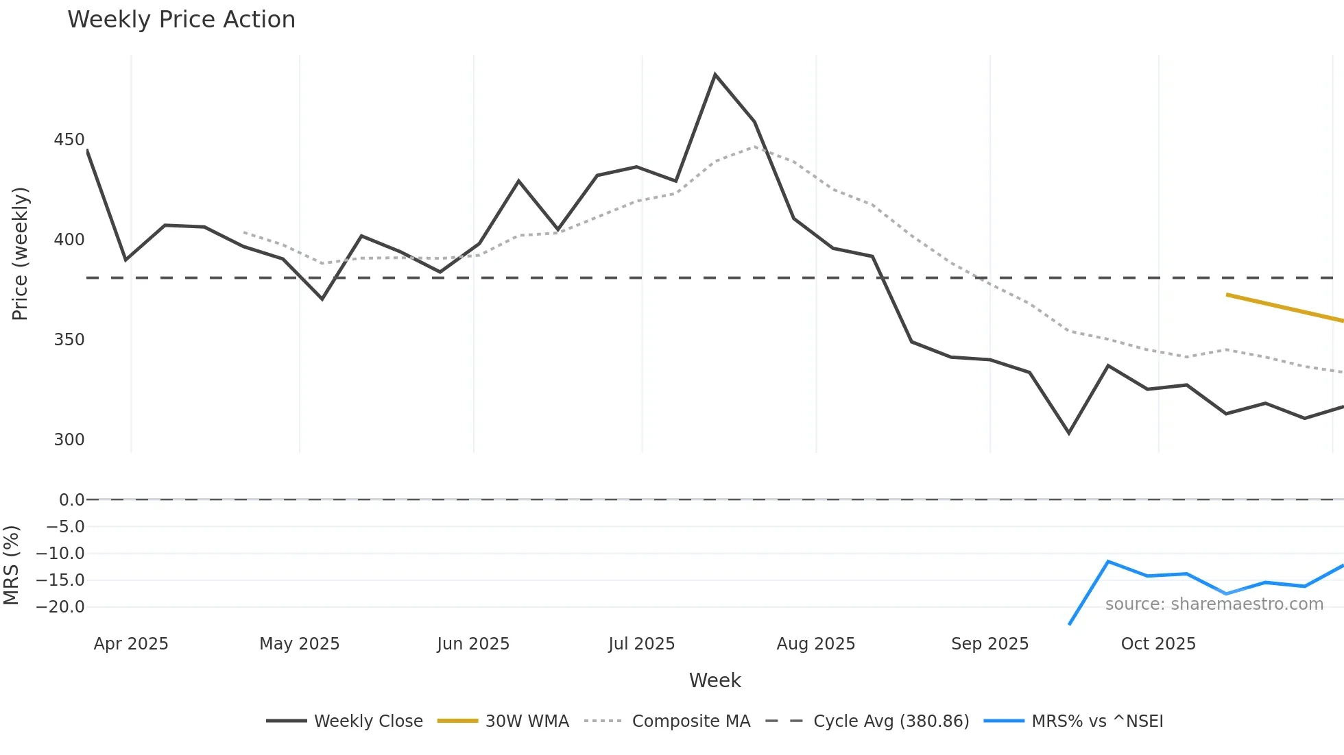 LAXMIDENTL weekly Price Action chart, closing 2025-10-27