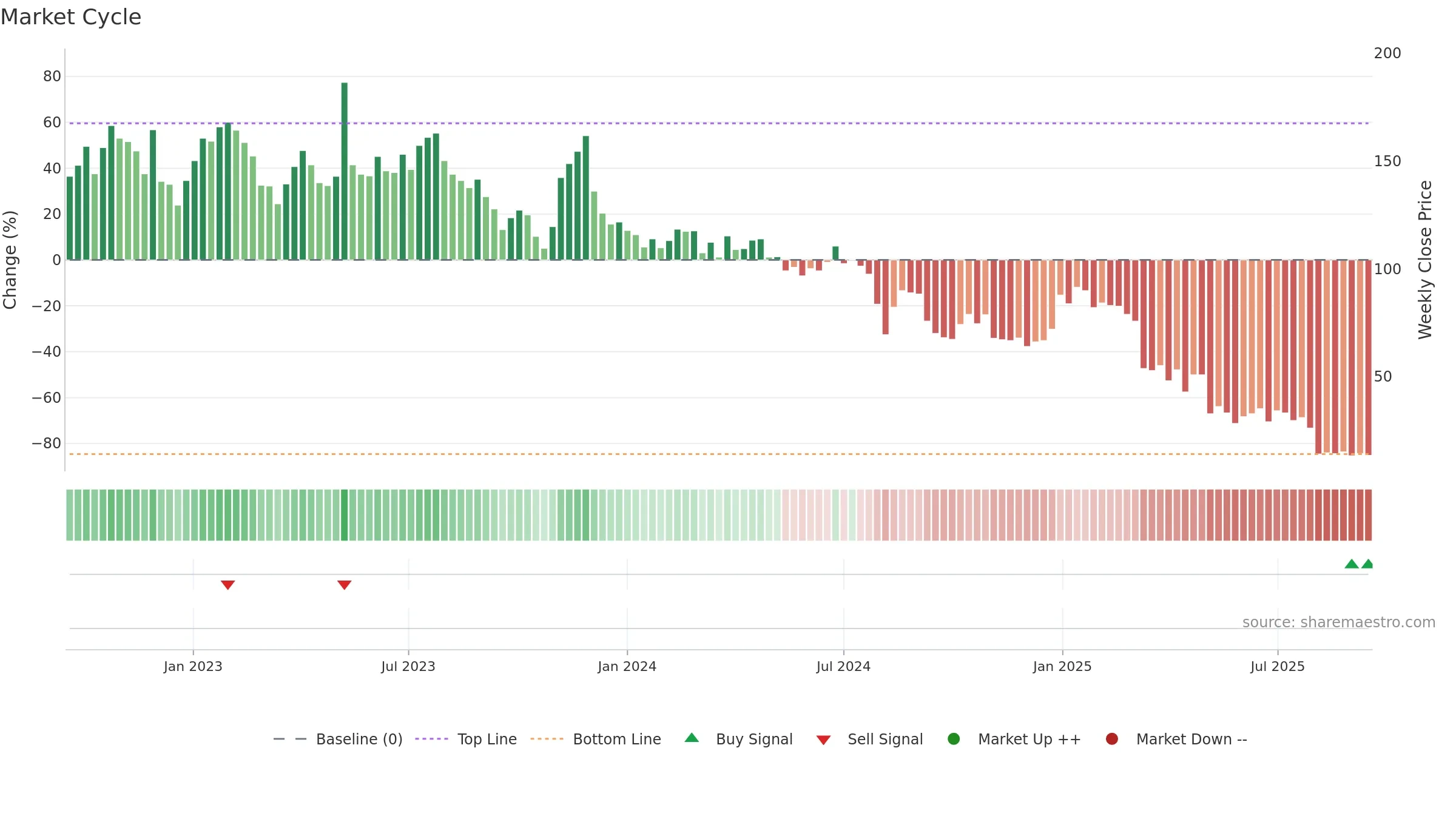 SEAT weekly Market Cycle chart, closing 2025-09-15.
