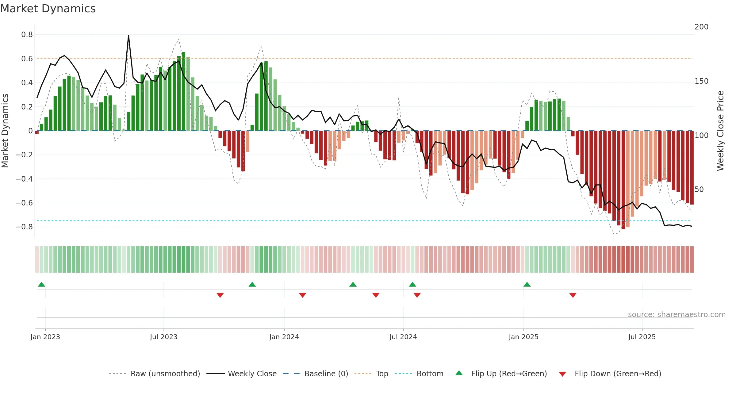 SEAT weekly Market Dynamics chart, closing 2025-09-15.