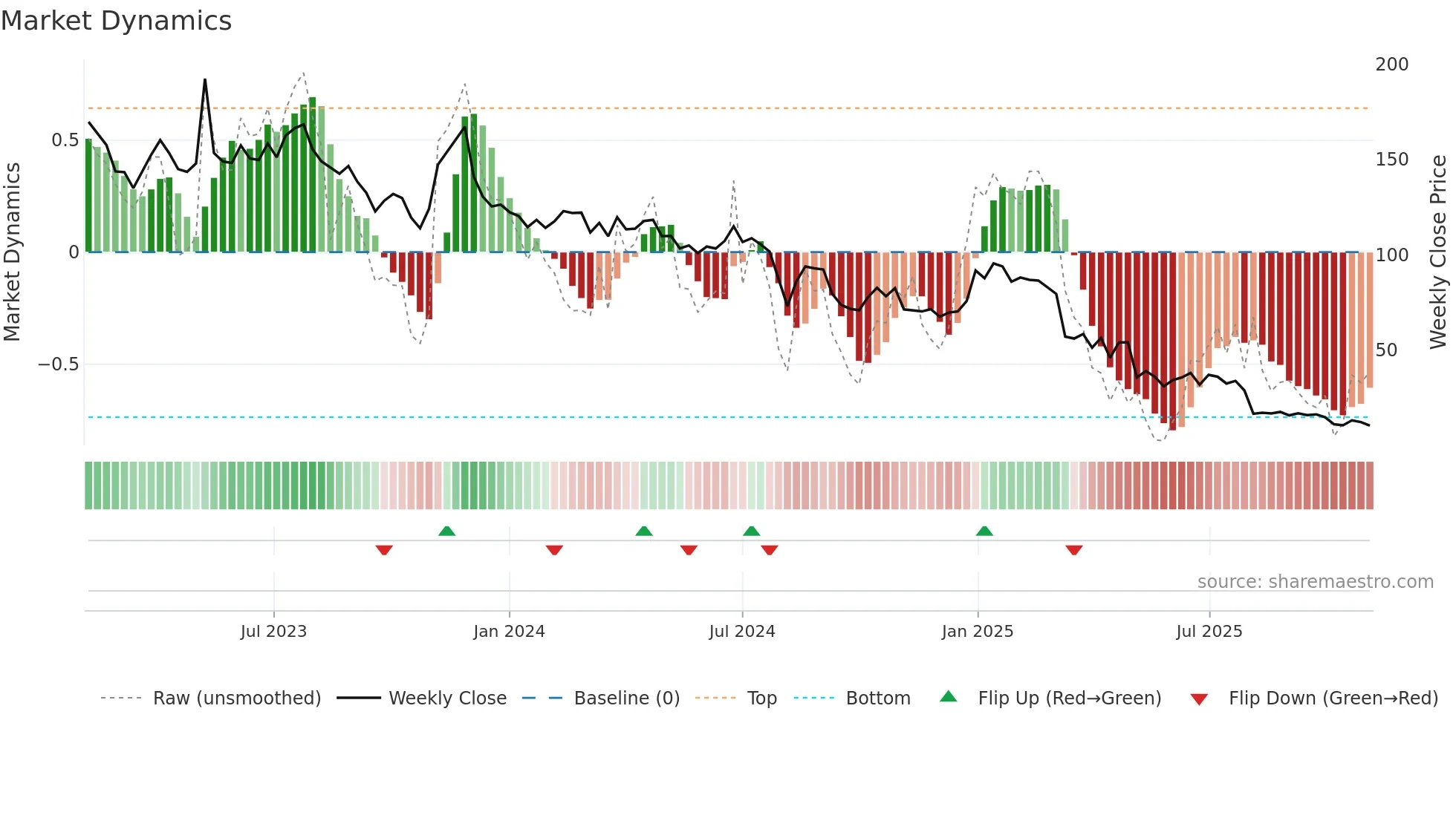 SEAT weekly Market Dynamics chart