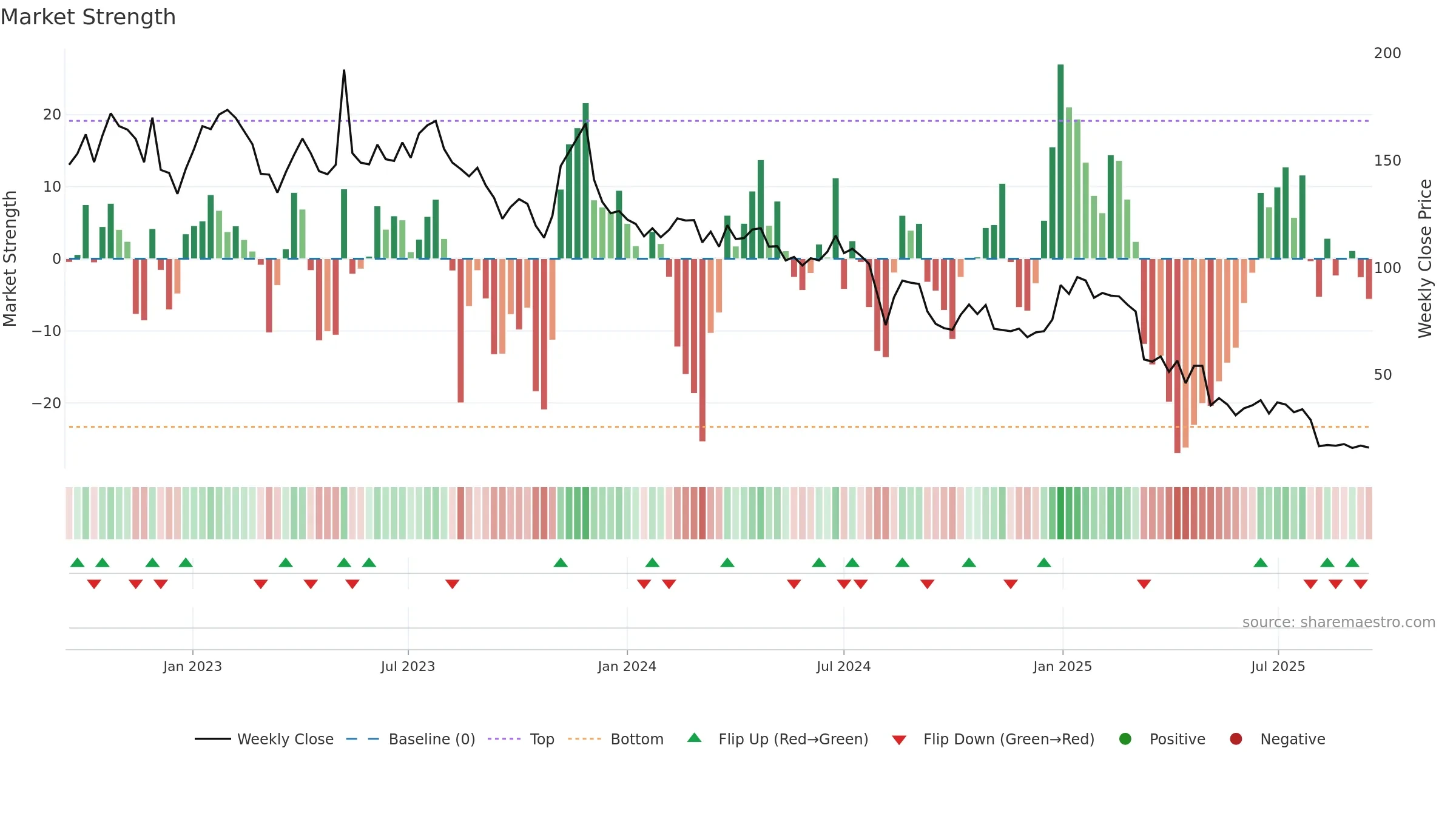 SEAT weekly Market Strength chart, closing 2025-09-15.