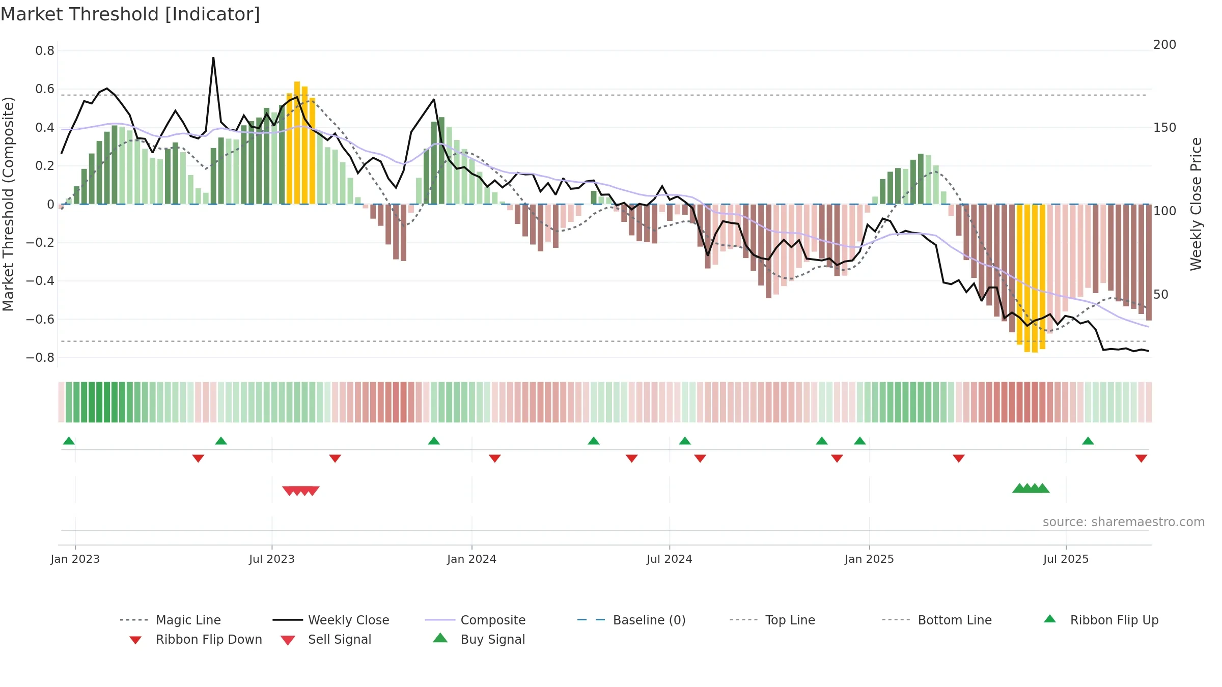 SEAT weekly Market Threshold chart, closing 2025-09-15.