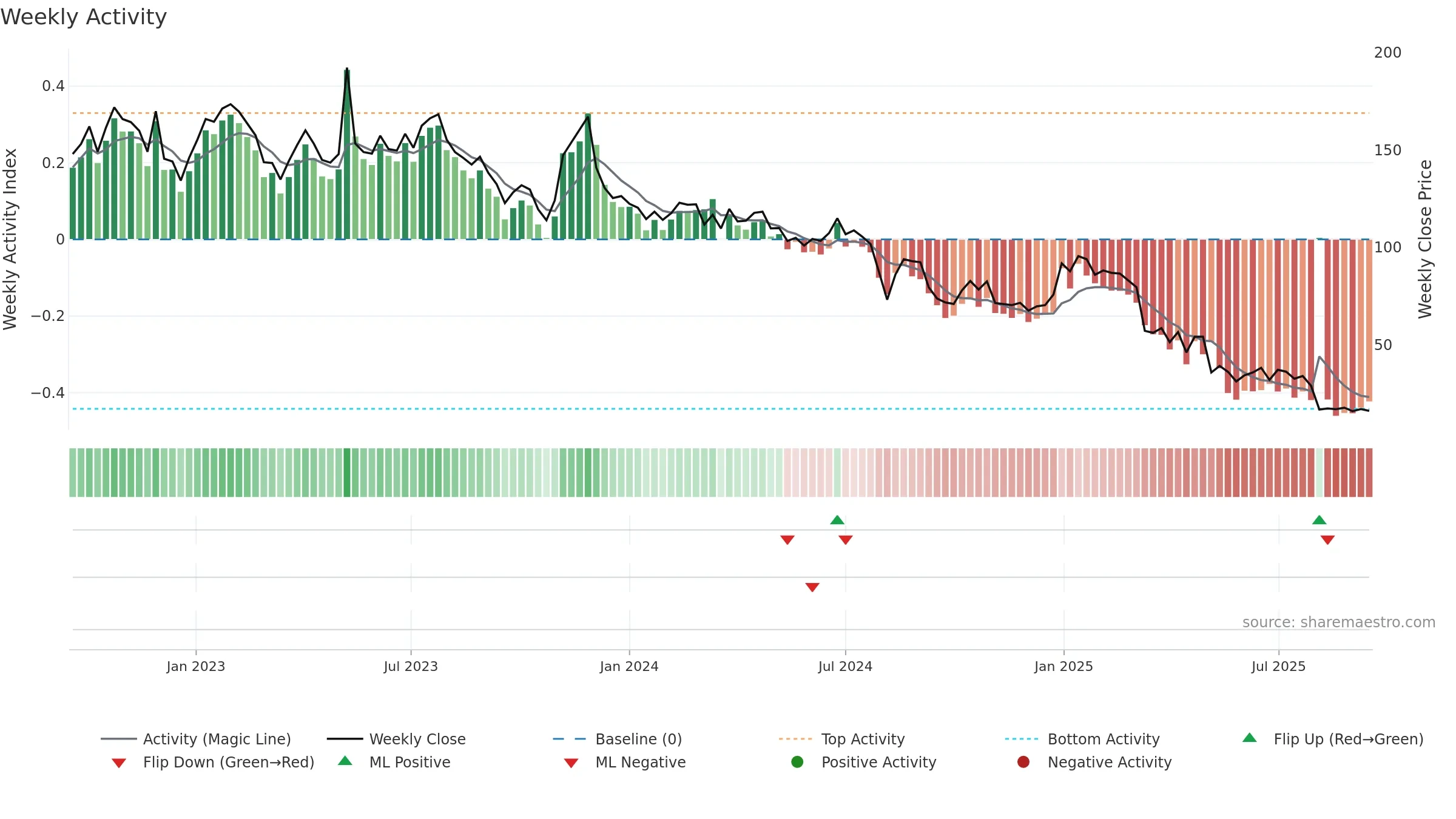 SEAT weekly Activity chart, closing 2025-09-15.