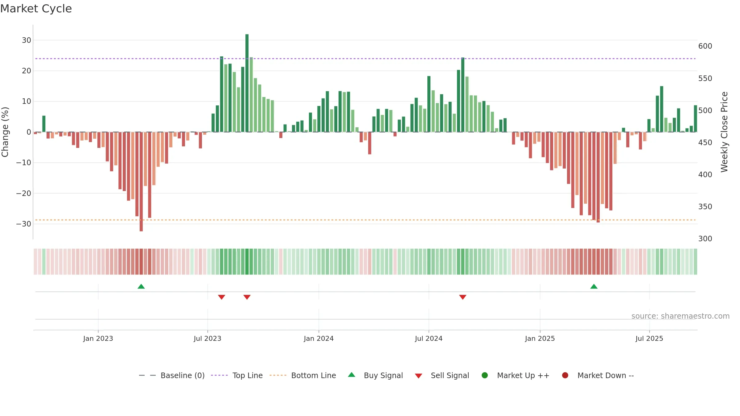 AARTIDRUGS weekly Market Cycle chart, closing 2025-09-15.