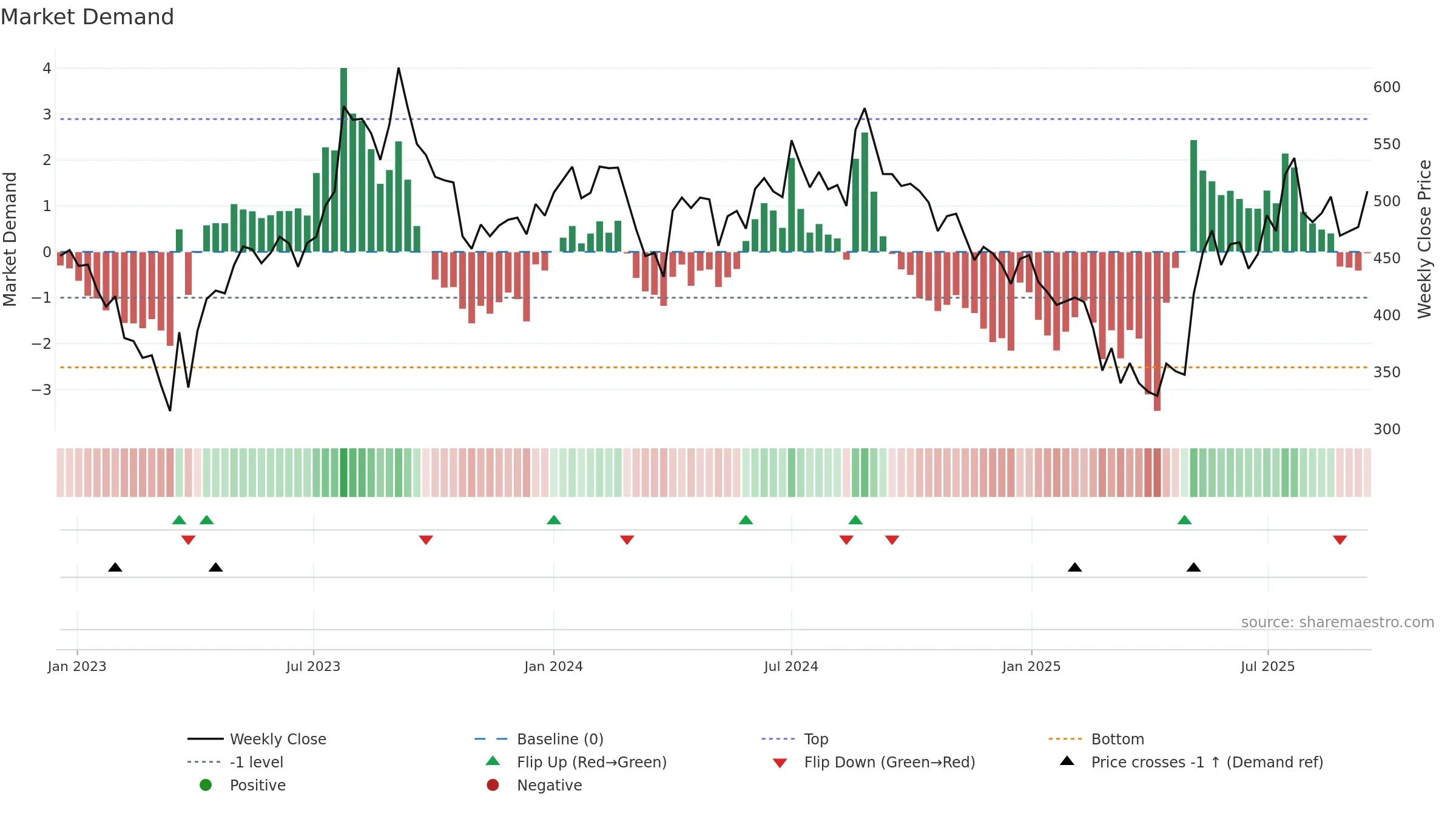 AARTIDRUGS weekly Market Demand chart, closing 2025-09-15.