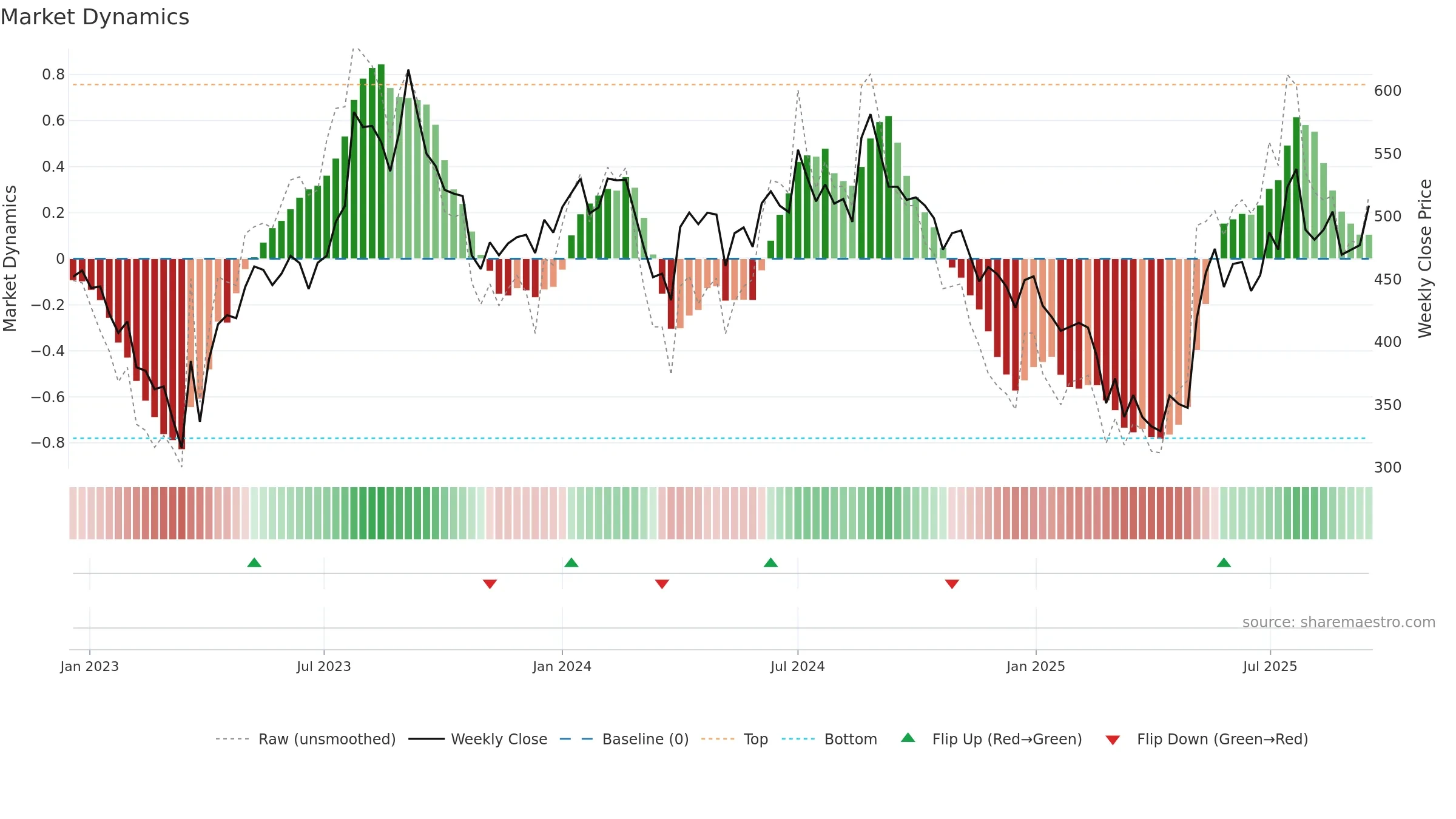 AARTIDRUGS weekly Market Dynamics chart, closing 2025-09-15.