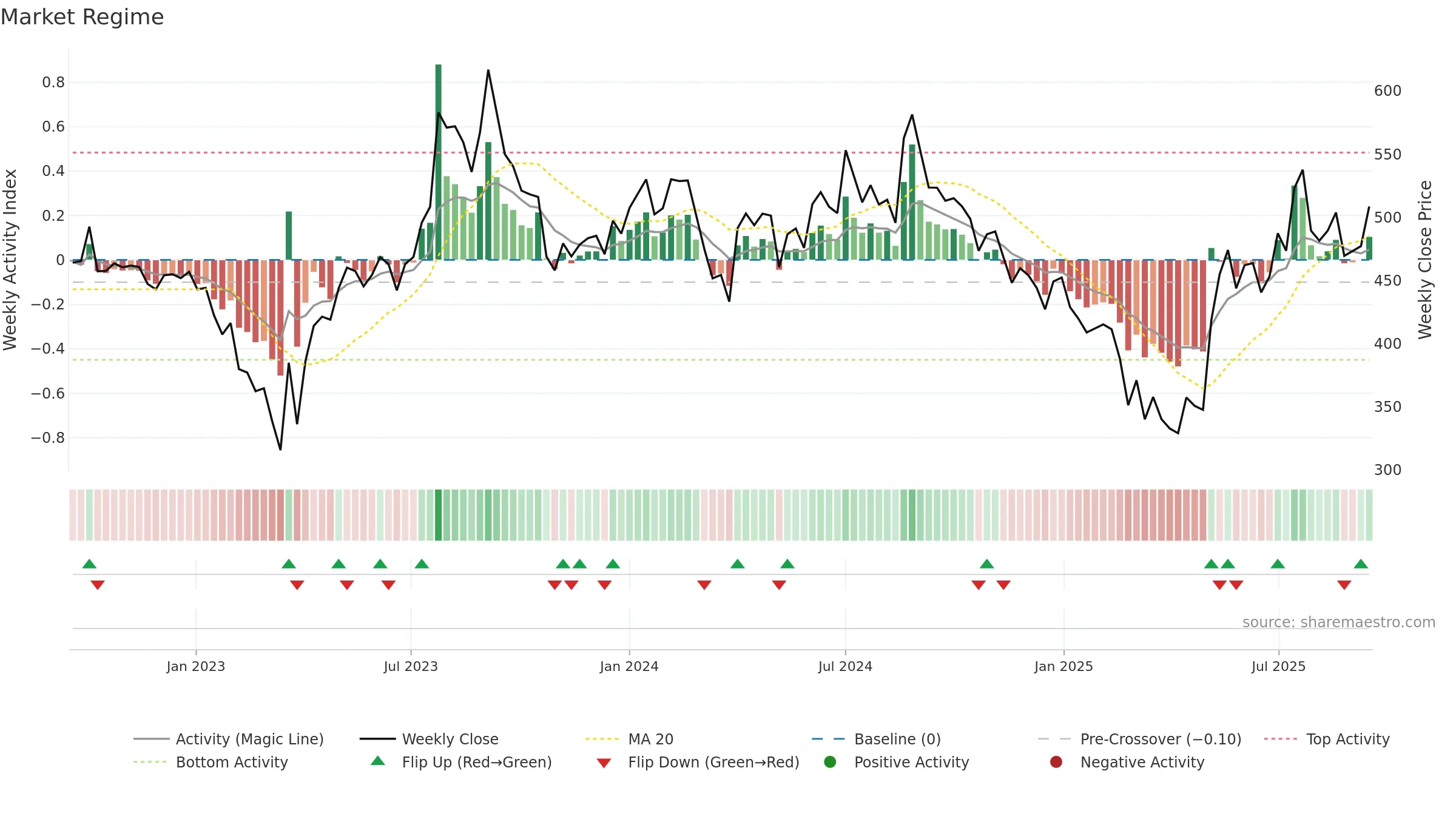 AARTIDRUGS weekly Market Snapshot chart, closing 2025-09-15.