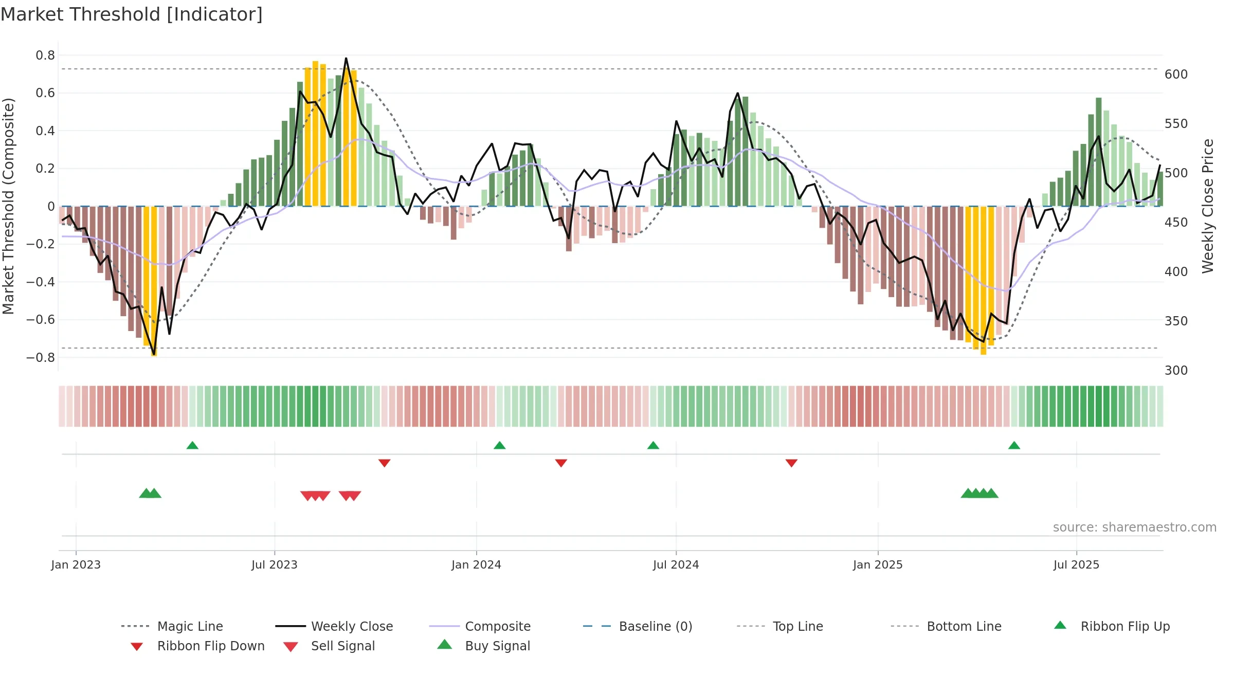AARTIDRUGS weekly Market Threshold chart, closing 2025-09-15.
