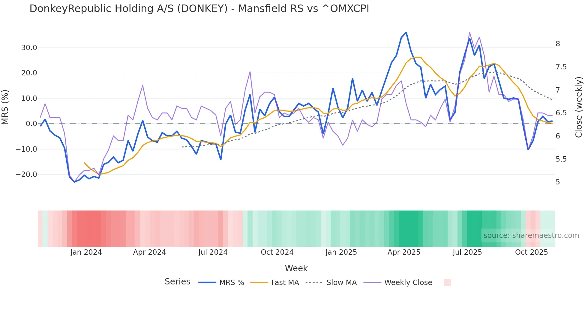 DONKEY Mansfield Relative Strength chart