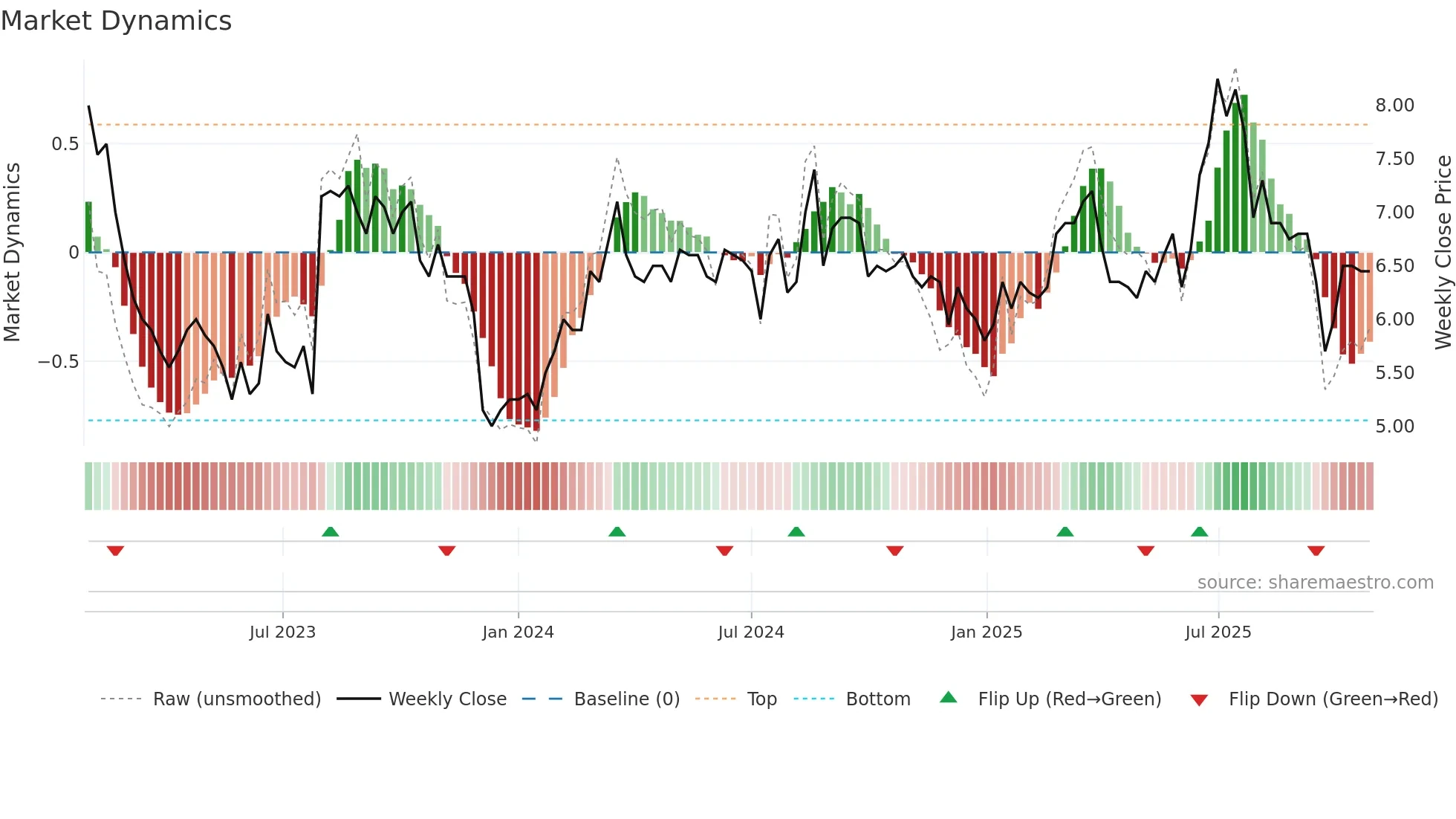 DONKEY weekly Market Dynamics chart