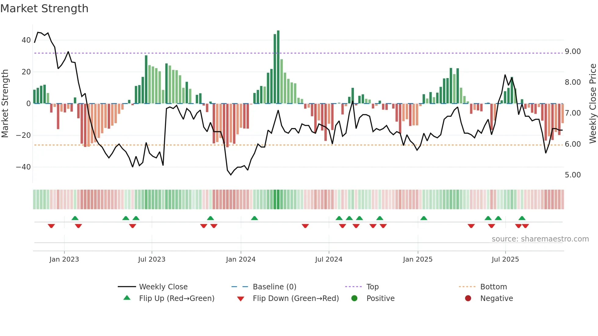 DONKEY weekly Market Strength chart
