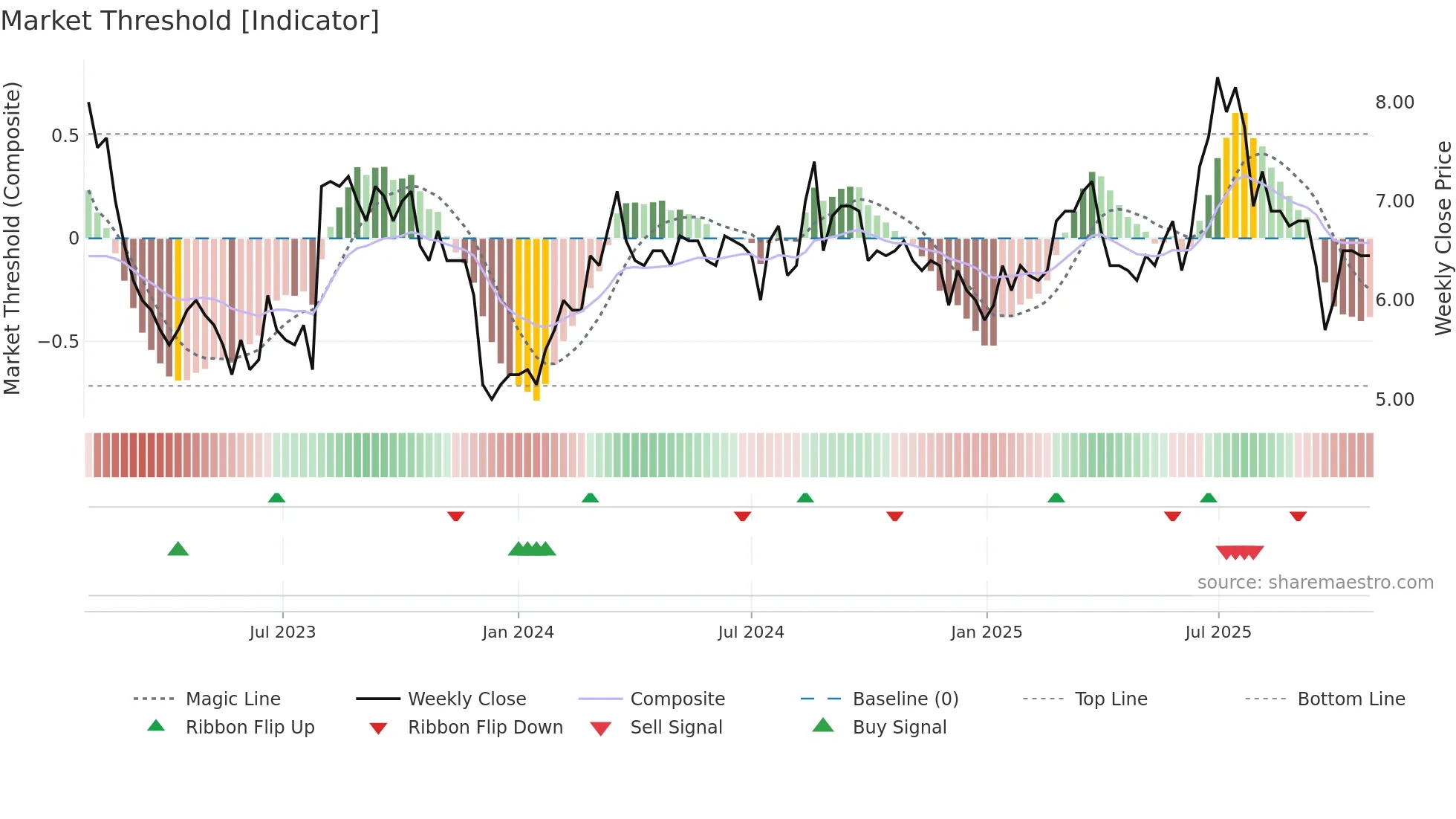 DONKEY weekly Market Threshold chart