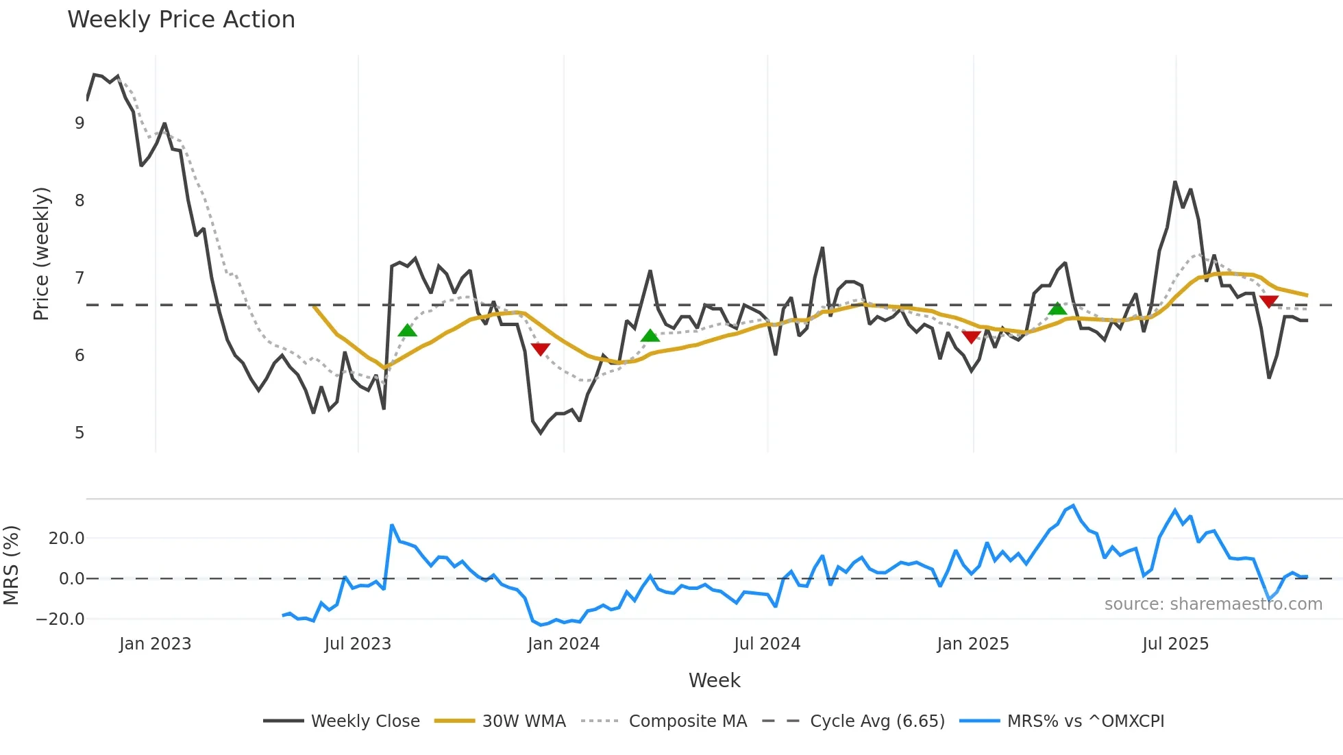 DONKEY weekly Price Action chart, closing 2025-10-27