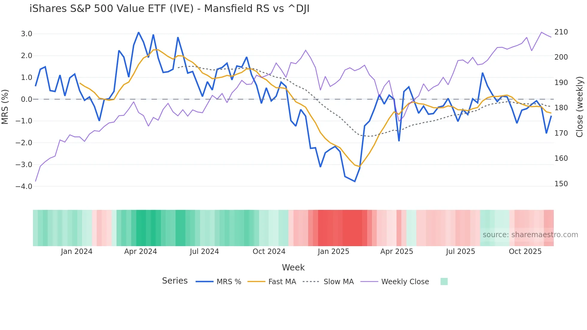 IVE Mansfield Relative Strength chart