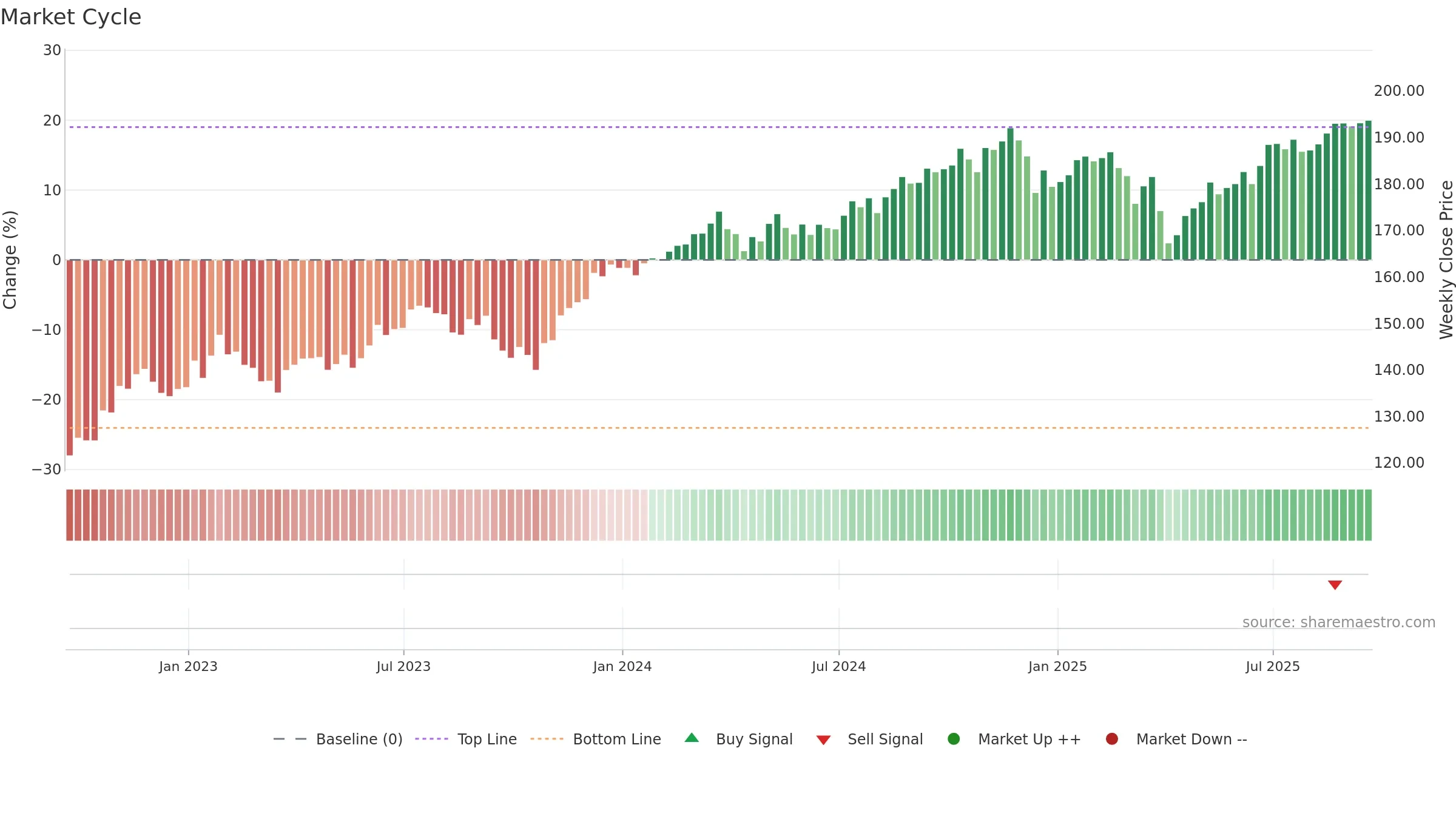 IVE weekly Market Cycle chart, closing 2025-09-19.